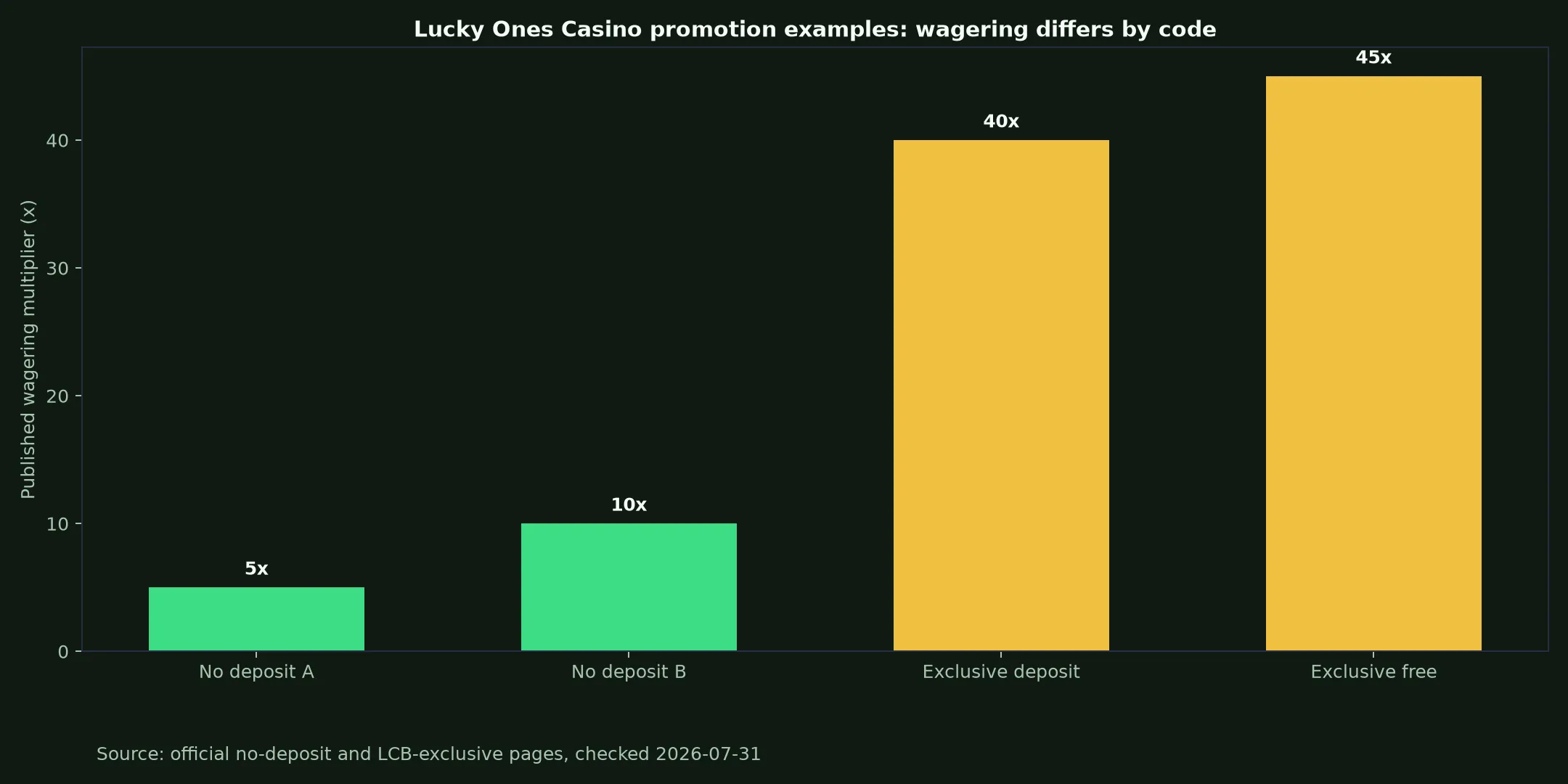 Lucky Ones Casino Bonuses, Codes and Cashout Rules evidence chart
