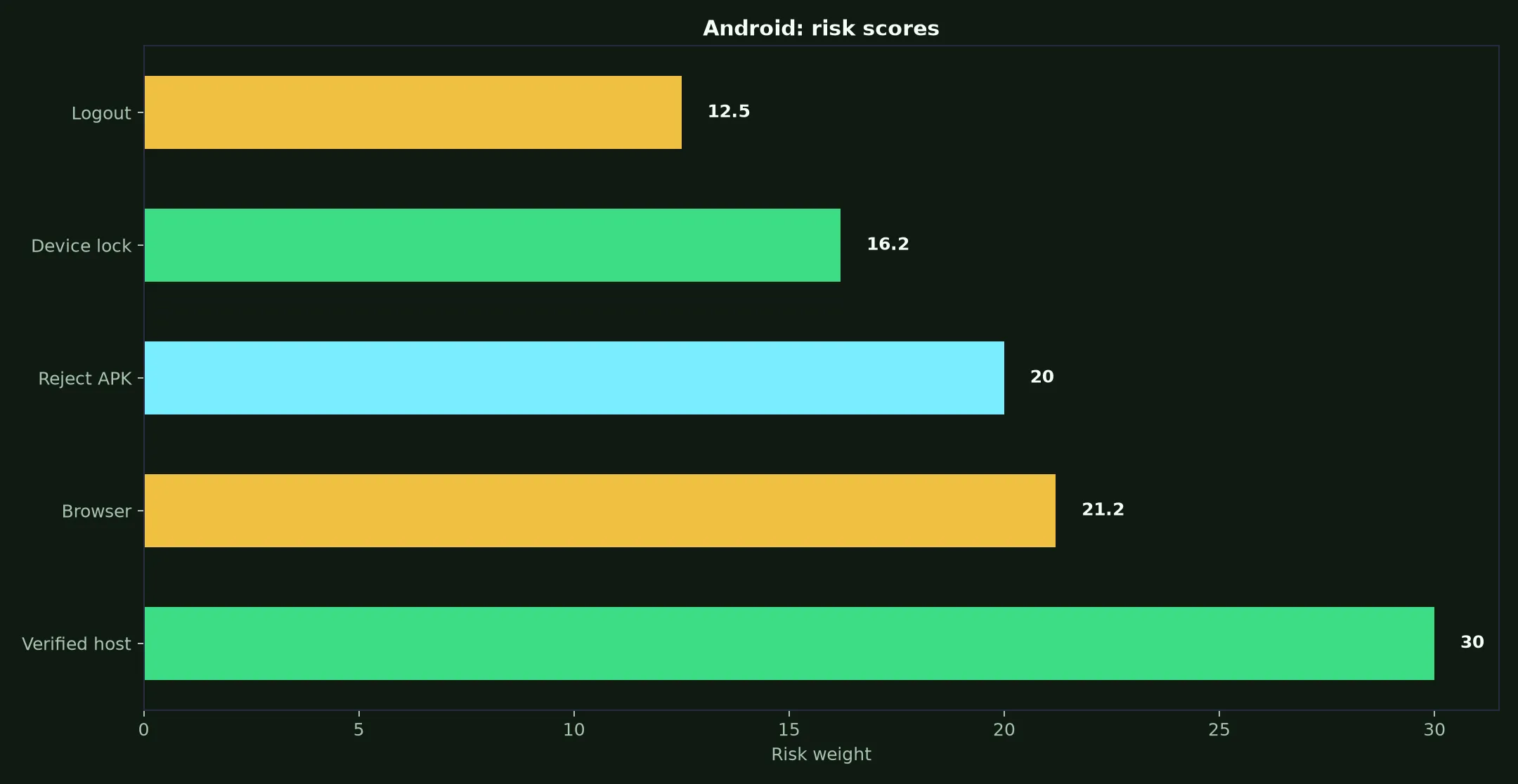 Lucky Ones Casino on Android evidence chart