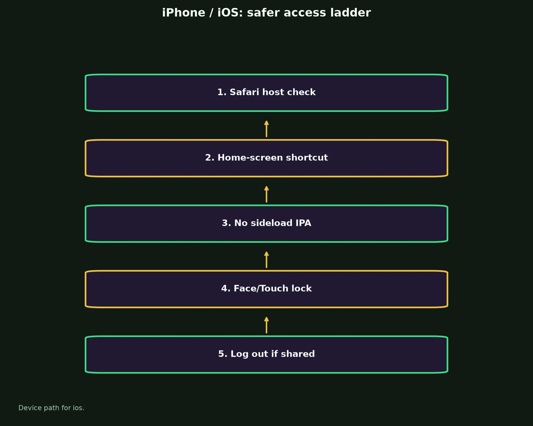 Lucky Ones Casino on iPhone / iOS evidence chart