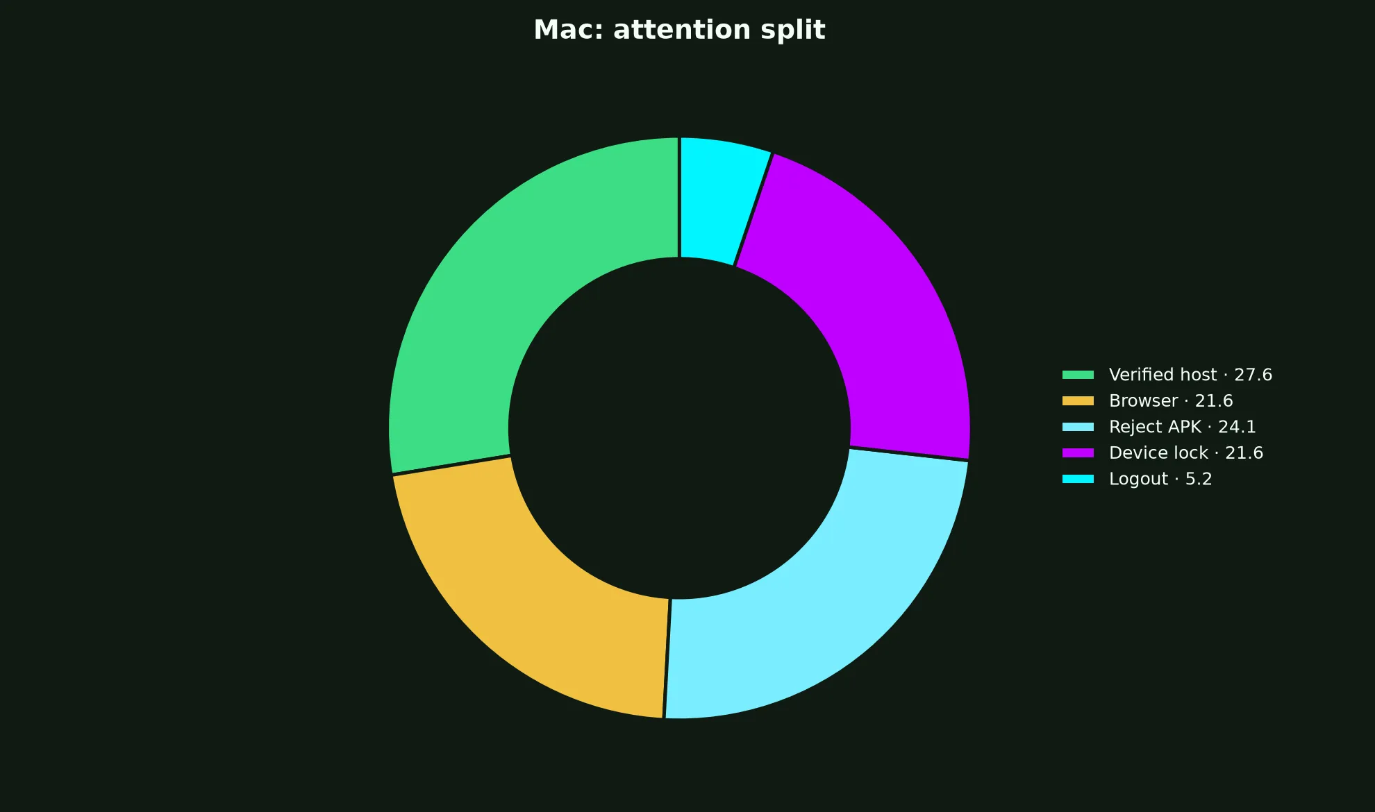 Lucky Ones Casino on Mac evidence chart