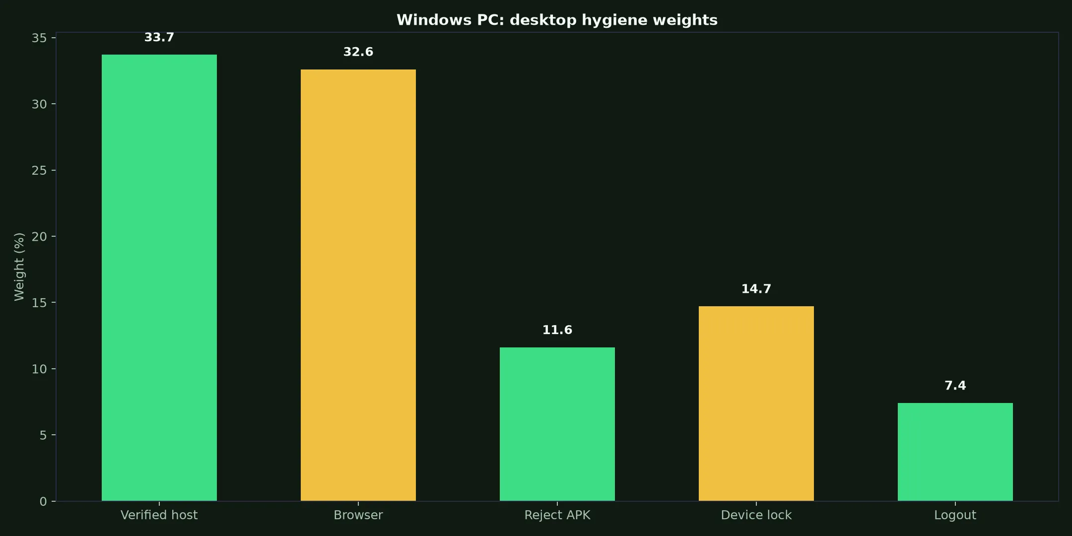 Lucky Ones Casino on Windows PC evidence chart