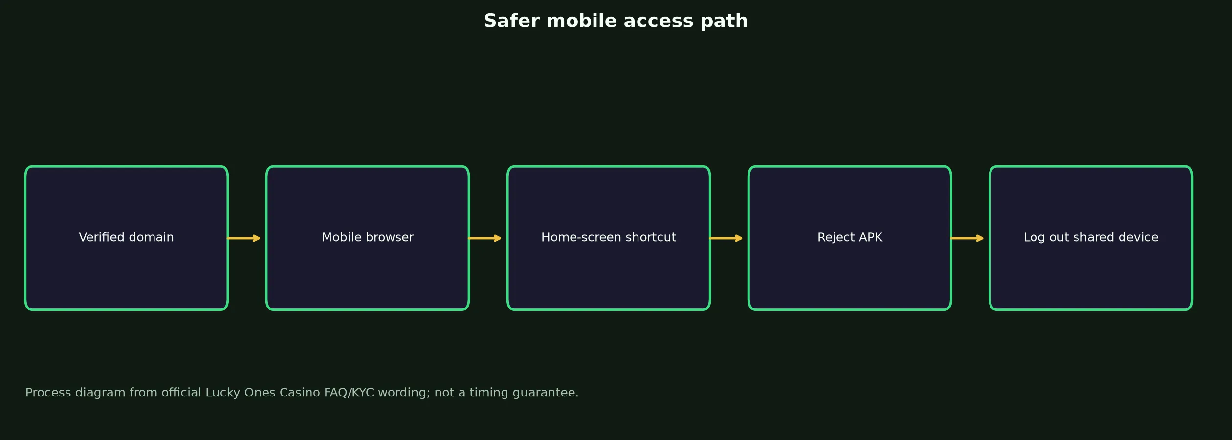 Lucky Ones Casino App and Mobile Access Guide evidence chart