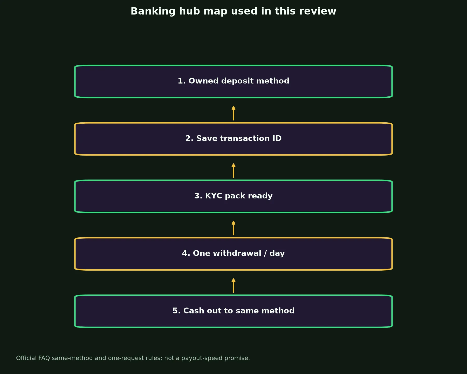 Lucky Ones Casino Banking and Withdrawal Guide evidence chart