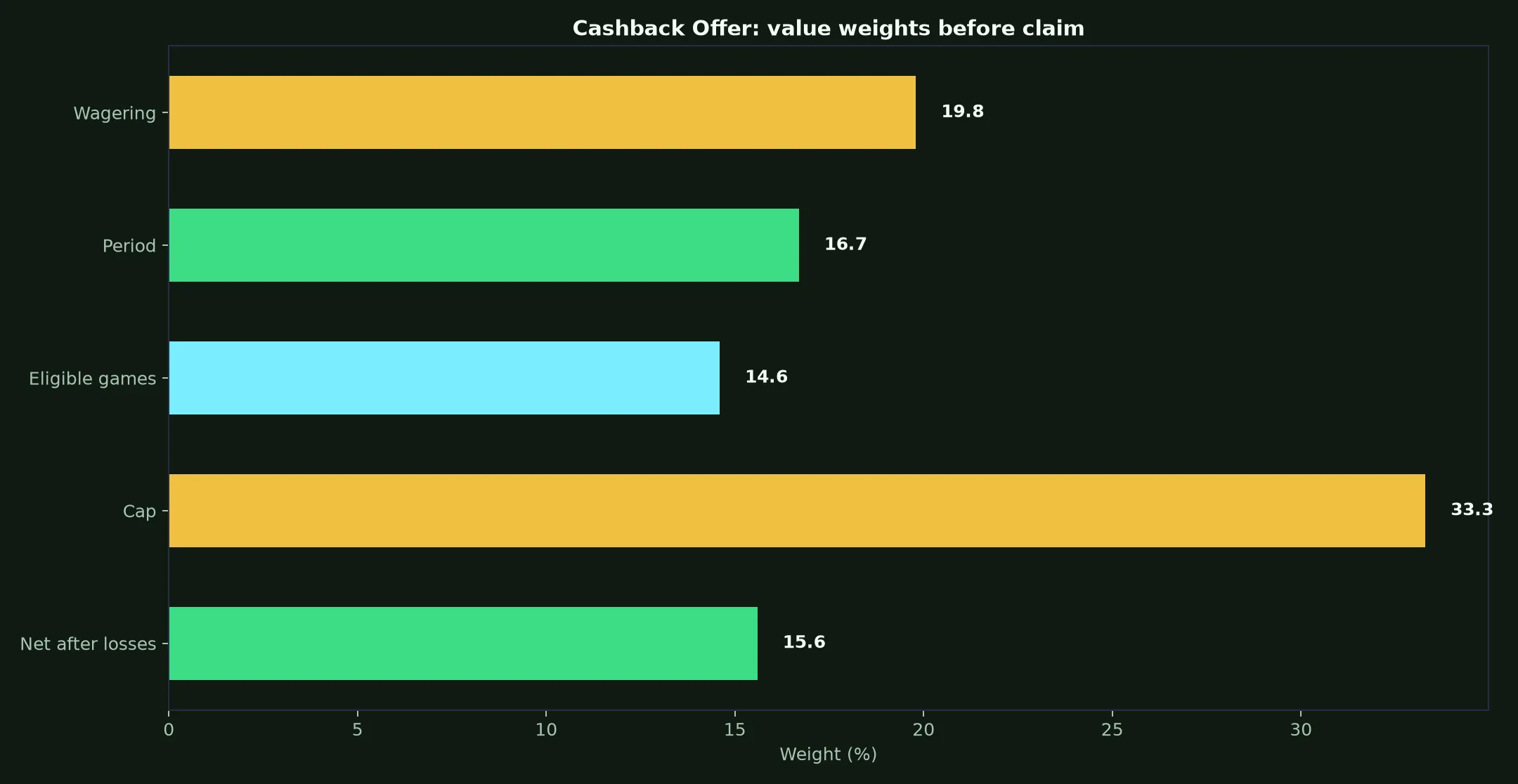 Lucky Ones Casino Cashback Offer Guide evidence chart