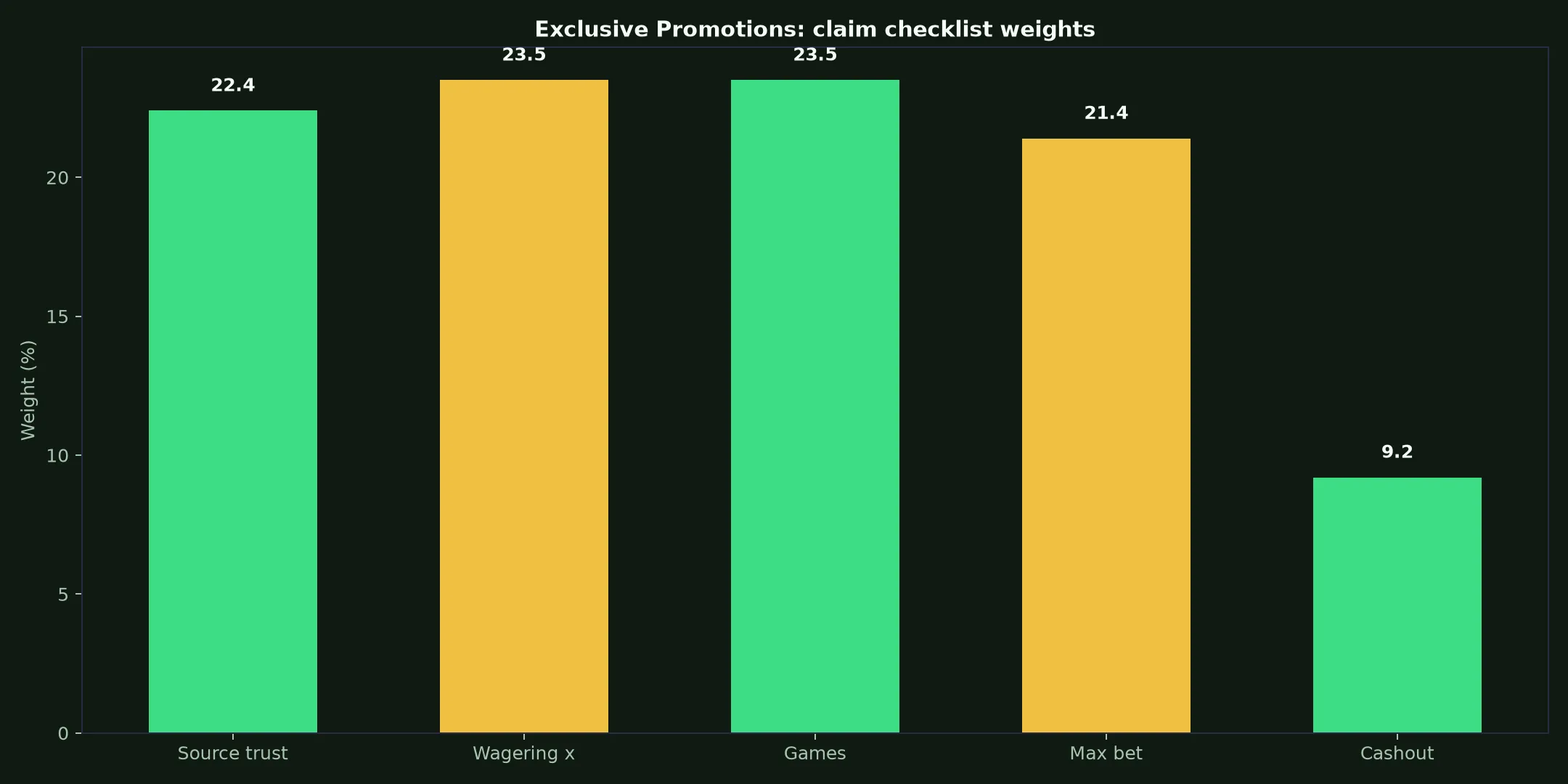 Lucky Ones Casino Exclusive Promotions Guide evidence chart