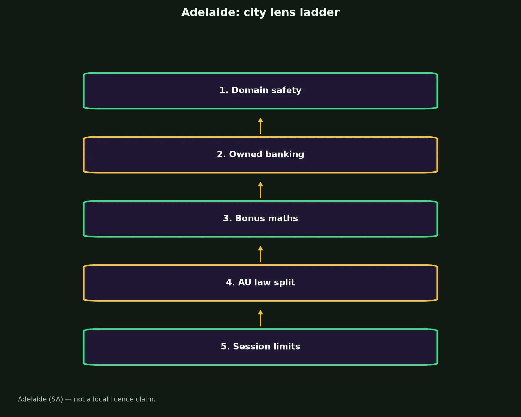 Lucky Ones Casino for Adelaide Players evidence chart