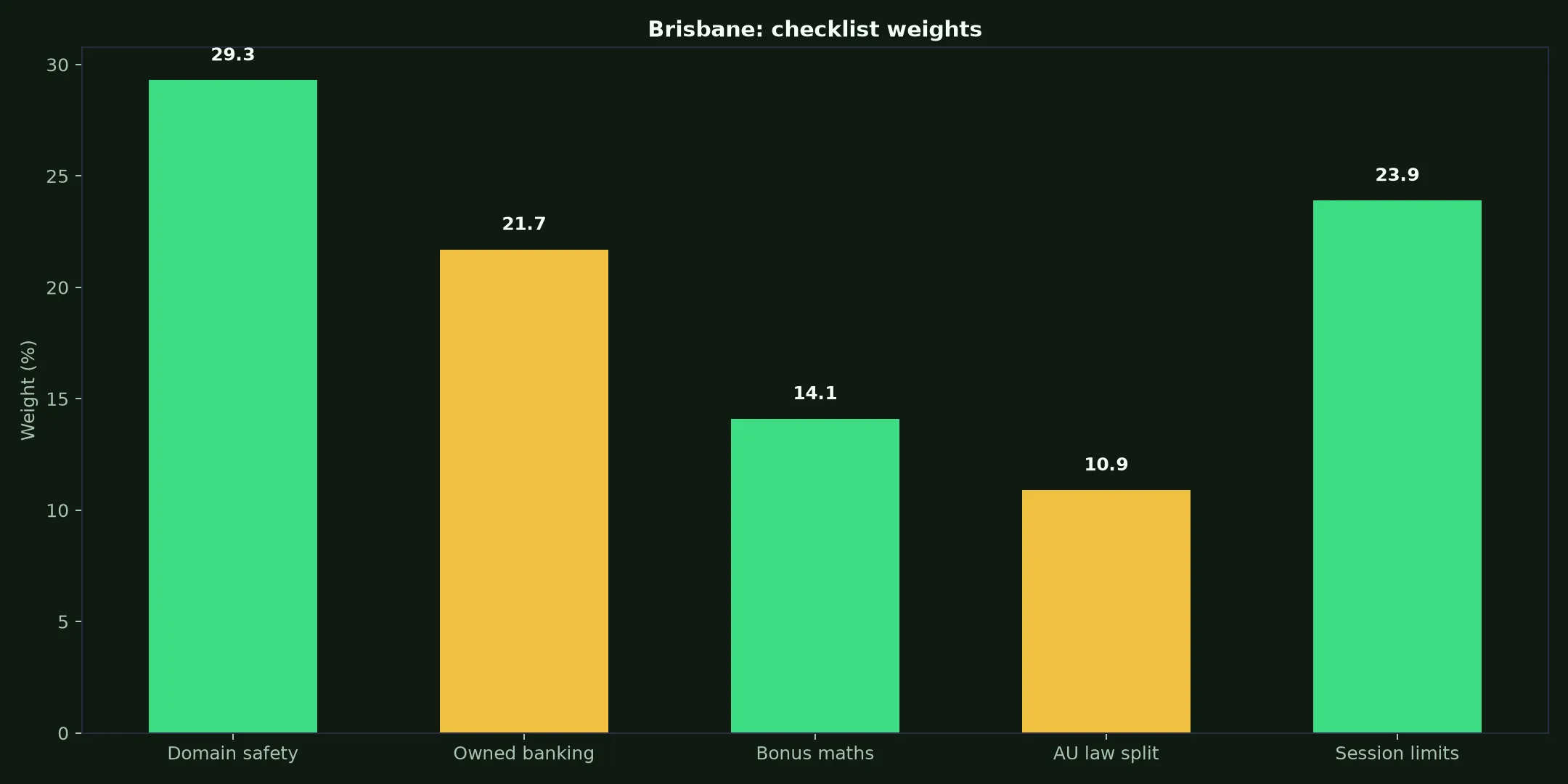 Lucky Ones Casino for Brisbane Players evidence chart