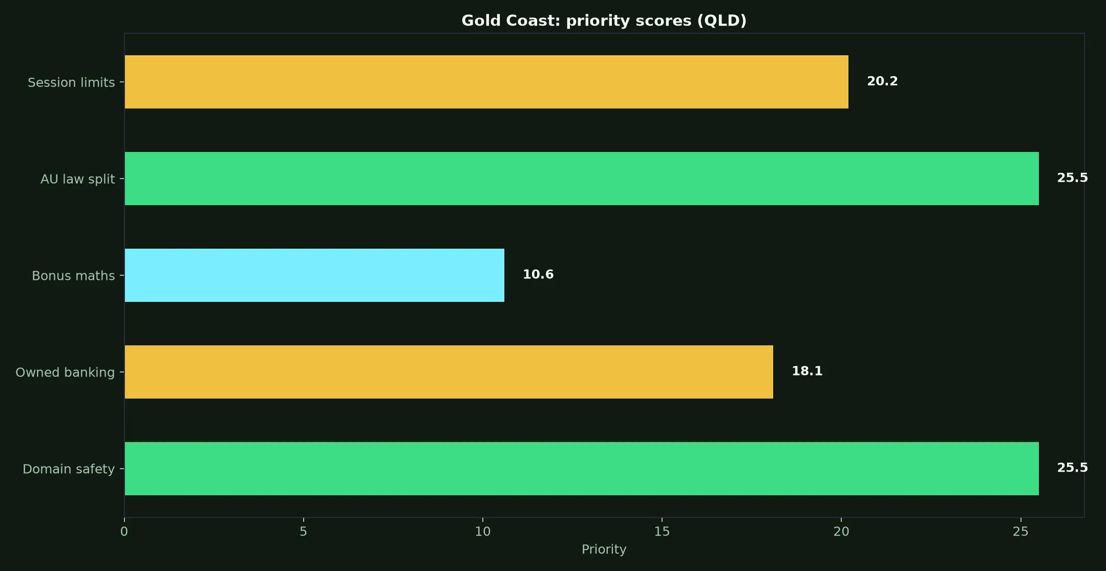 Lucky Ones Casino for Gold Coast Players evidence chart