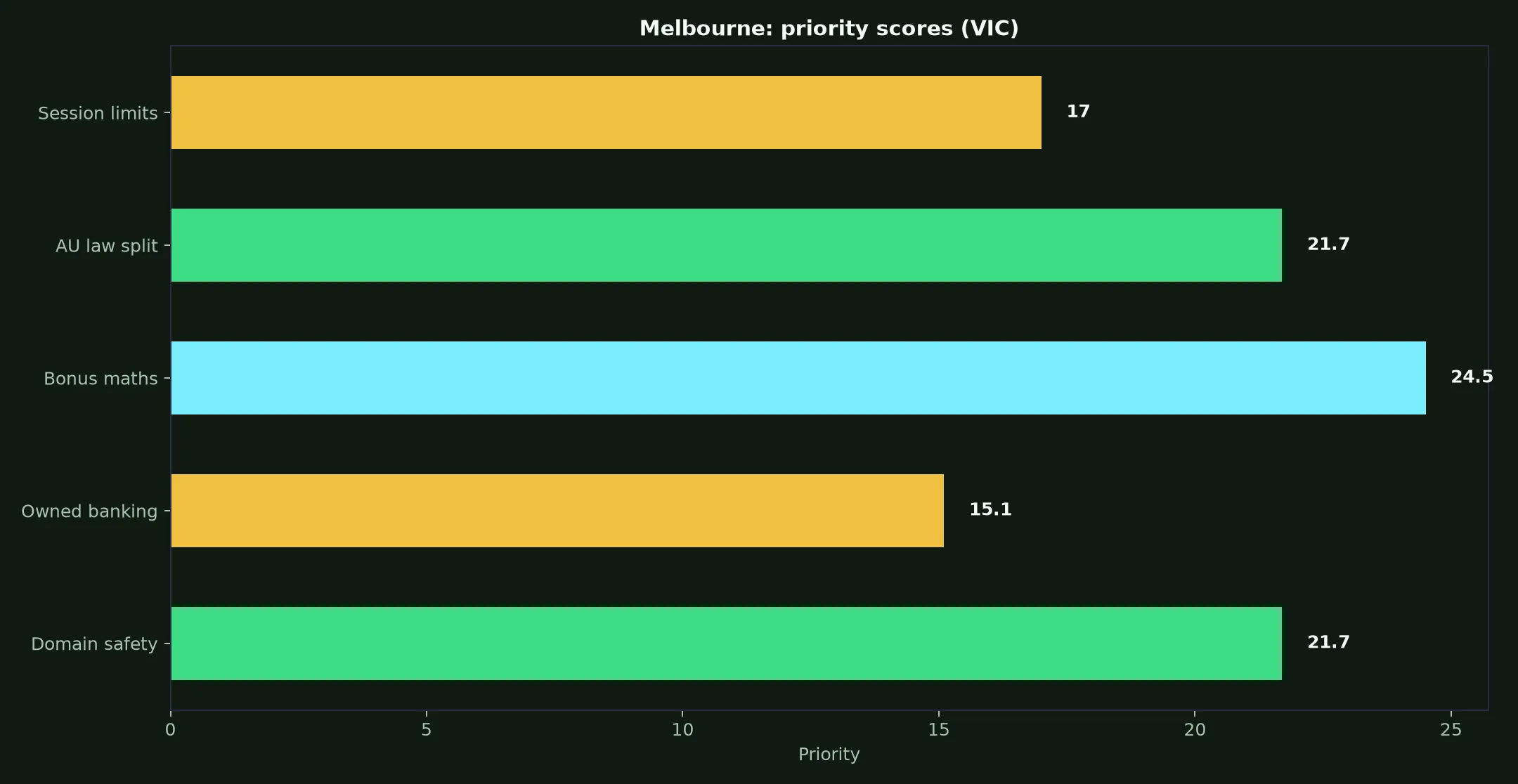 Lucky Ones Casino for Melbourne Players evidence chart
