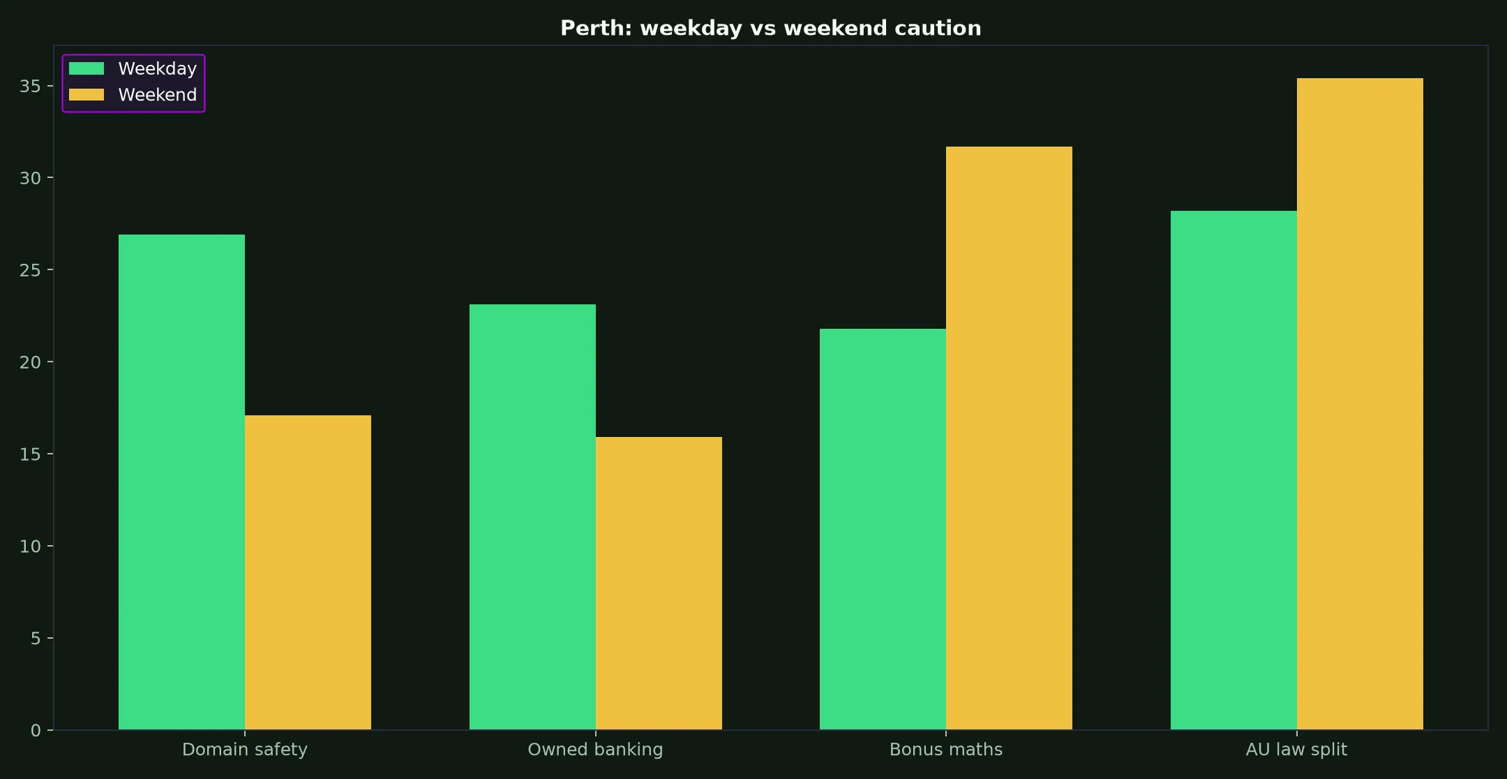 Lucky Ones Casino for Perth Players evidence chart