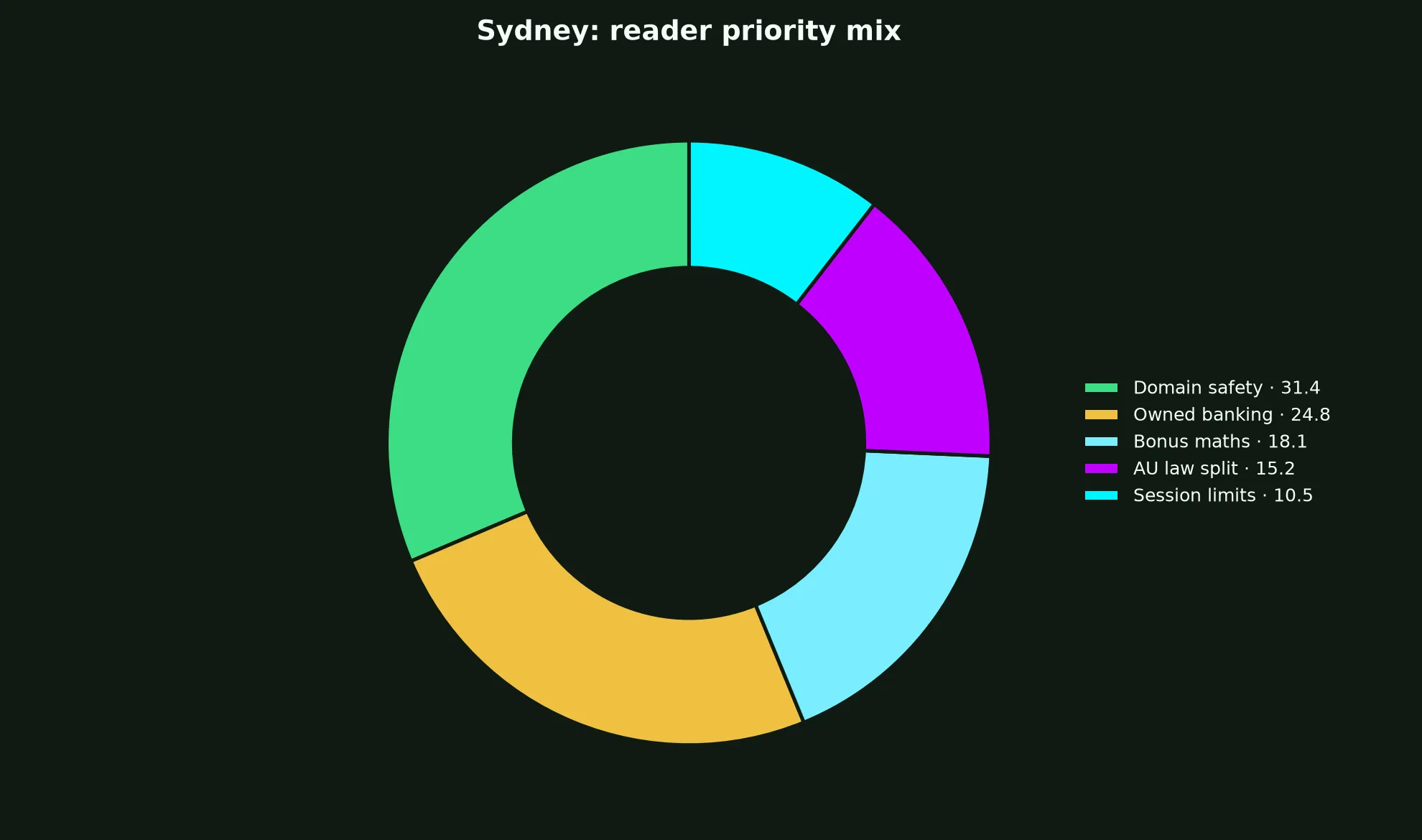 Lucky Ones Casino for Sydney Players evidence chart