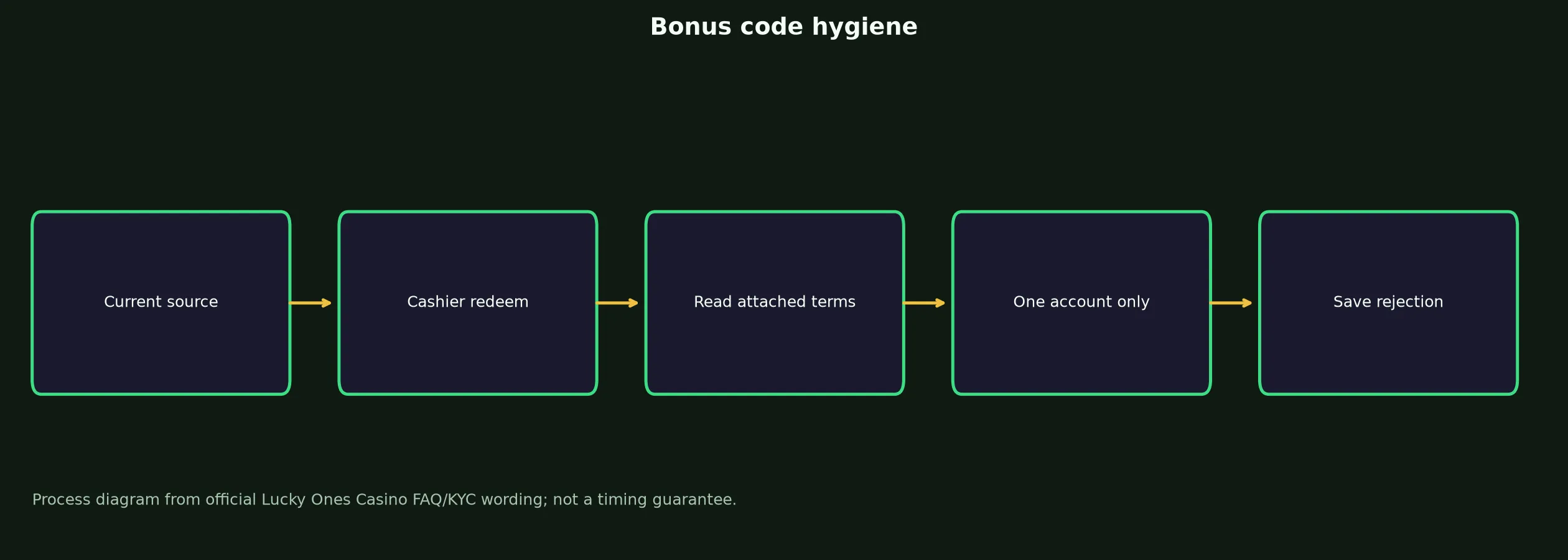 Lucky Ones Casino Bonus Code Checklist evidence chart