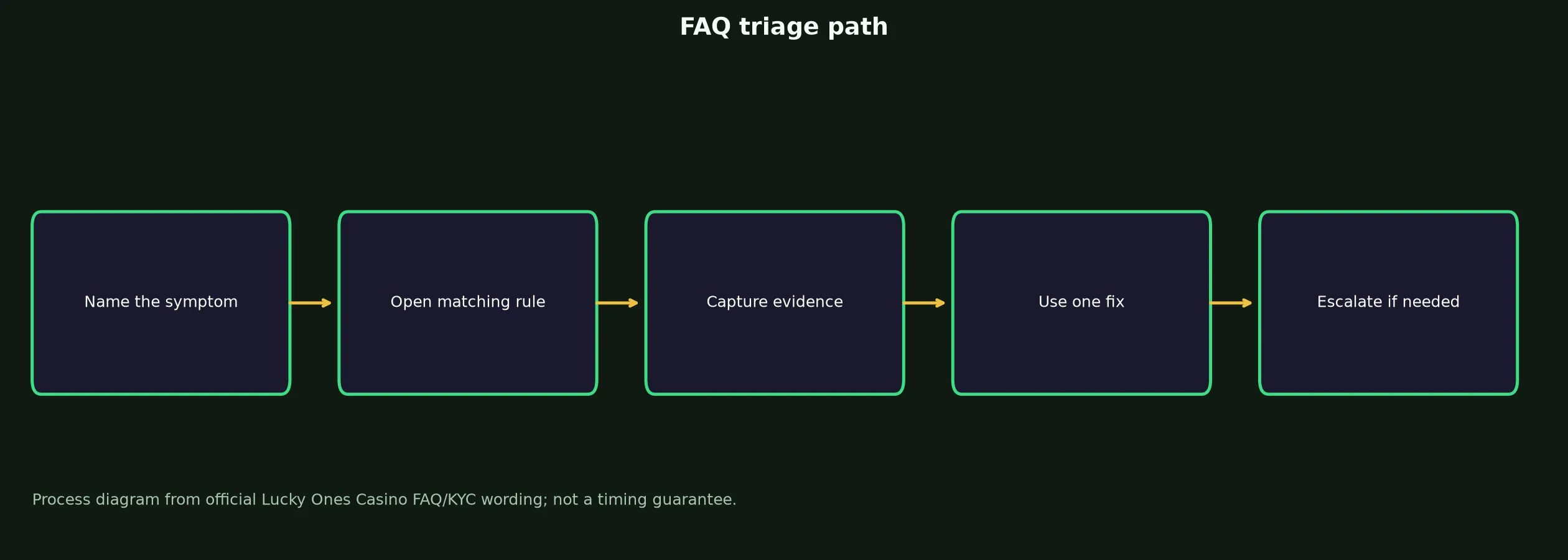 Lucky Ones Casino FAQ for Access, Bonuses and Payouts evidence chart