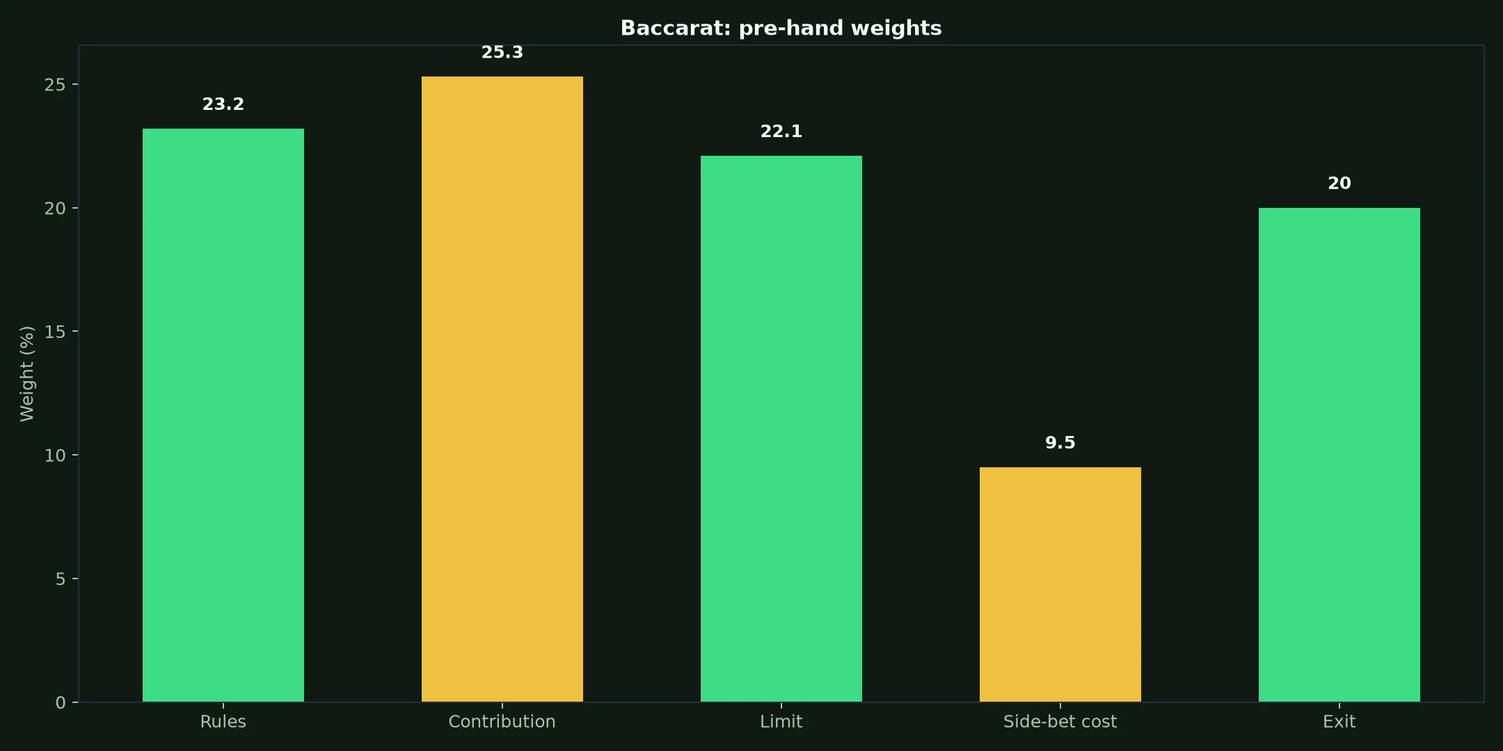 Baccarat at Lucky Ones Casino evidence chart