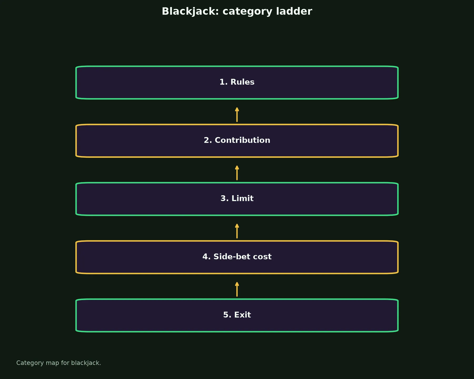 Blackjack at Lucky Ones Casino evidence chart