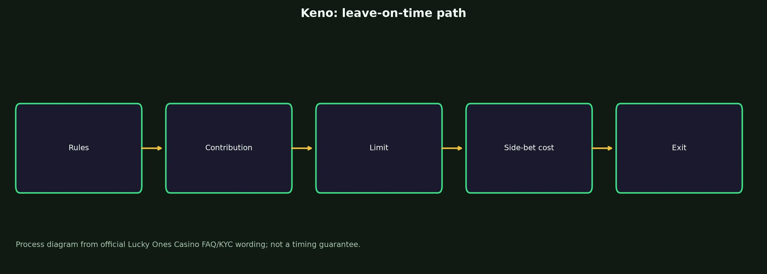 Keno at Lucky Ones Casino evidence chart