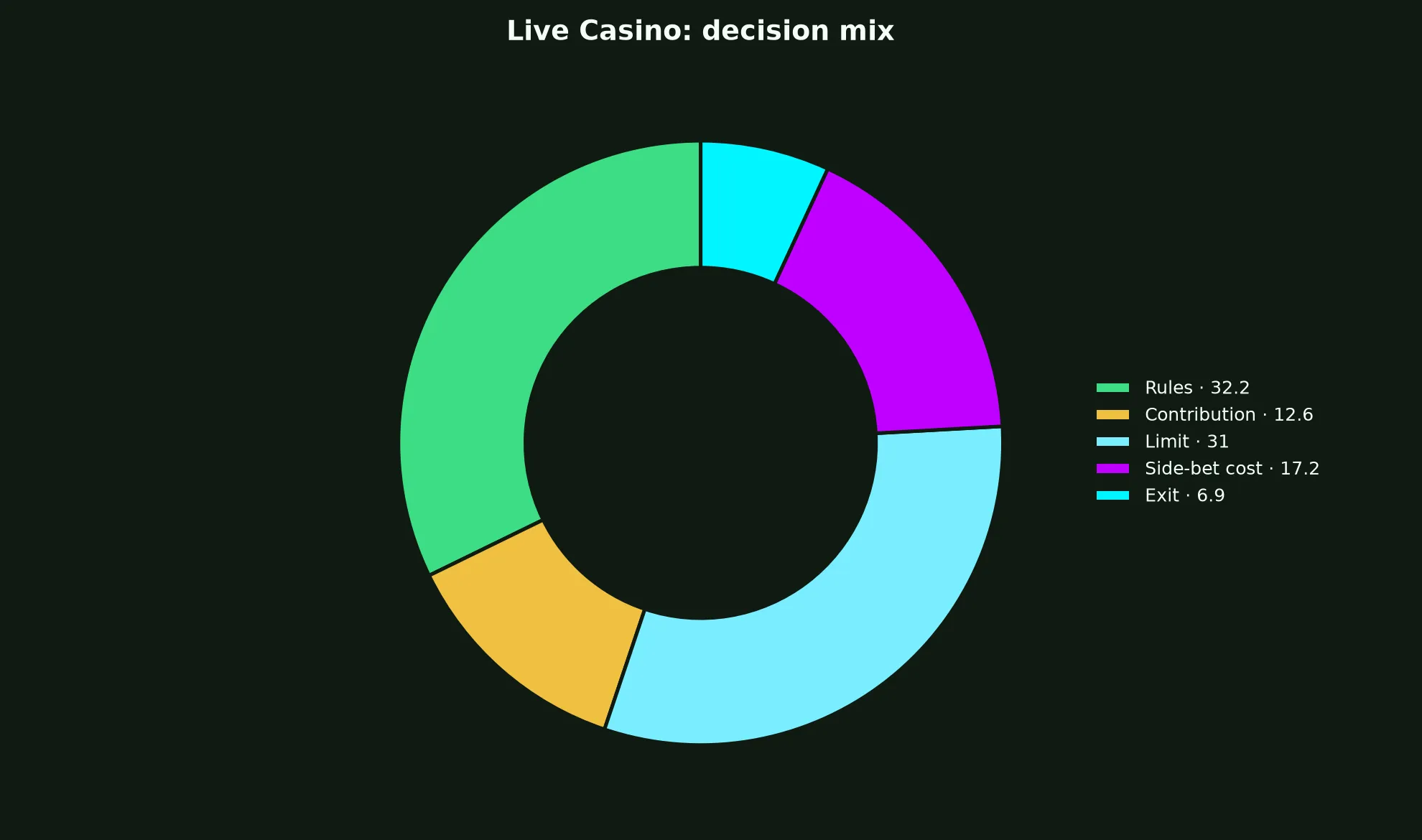 Live Casino at Lucky Ones Casino evidence chart