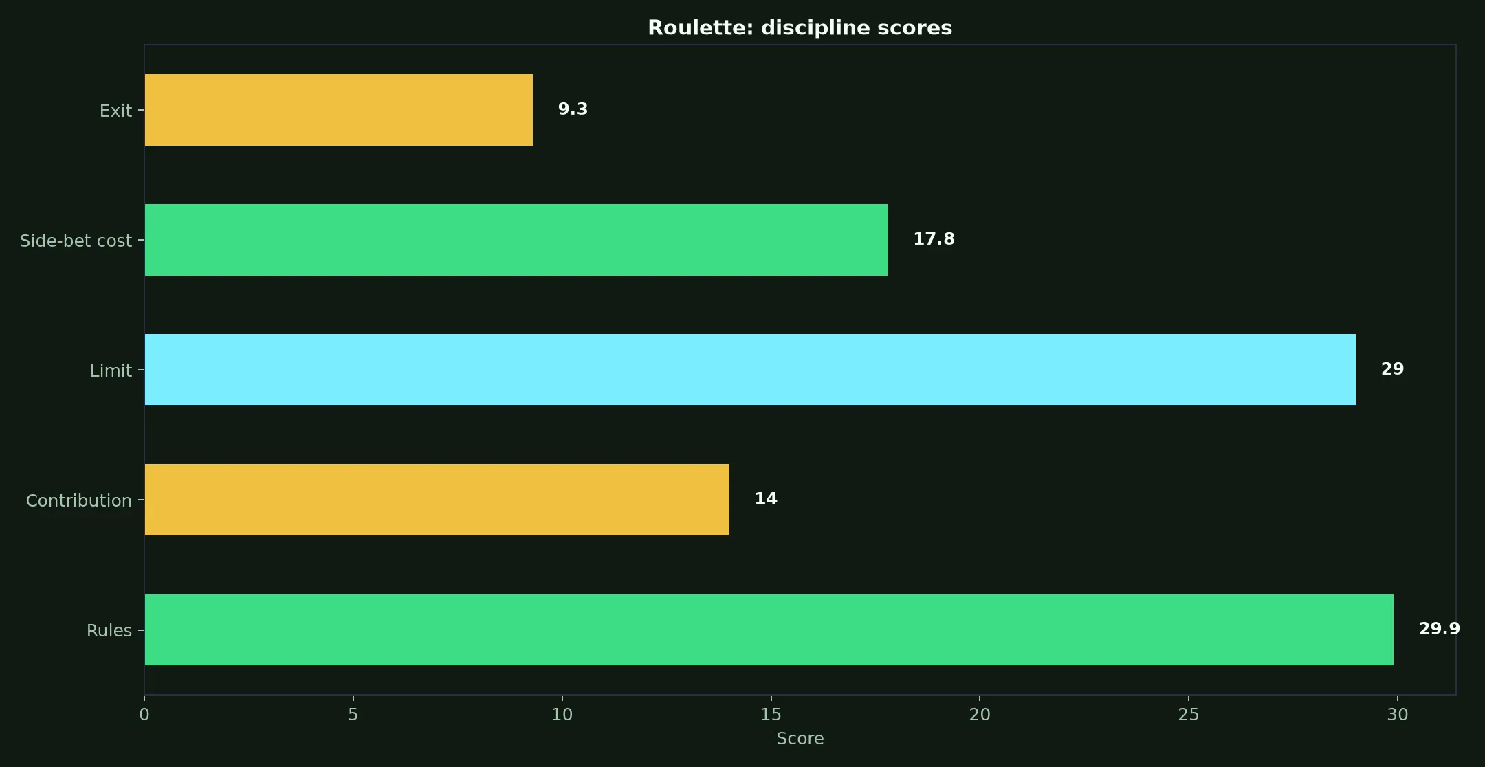 Roulette at Lucky Ones Casino evidence chart