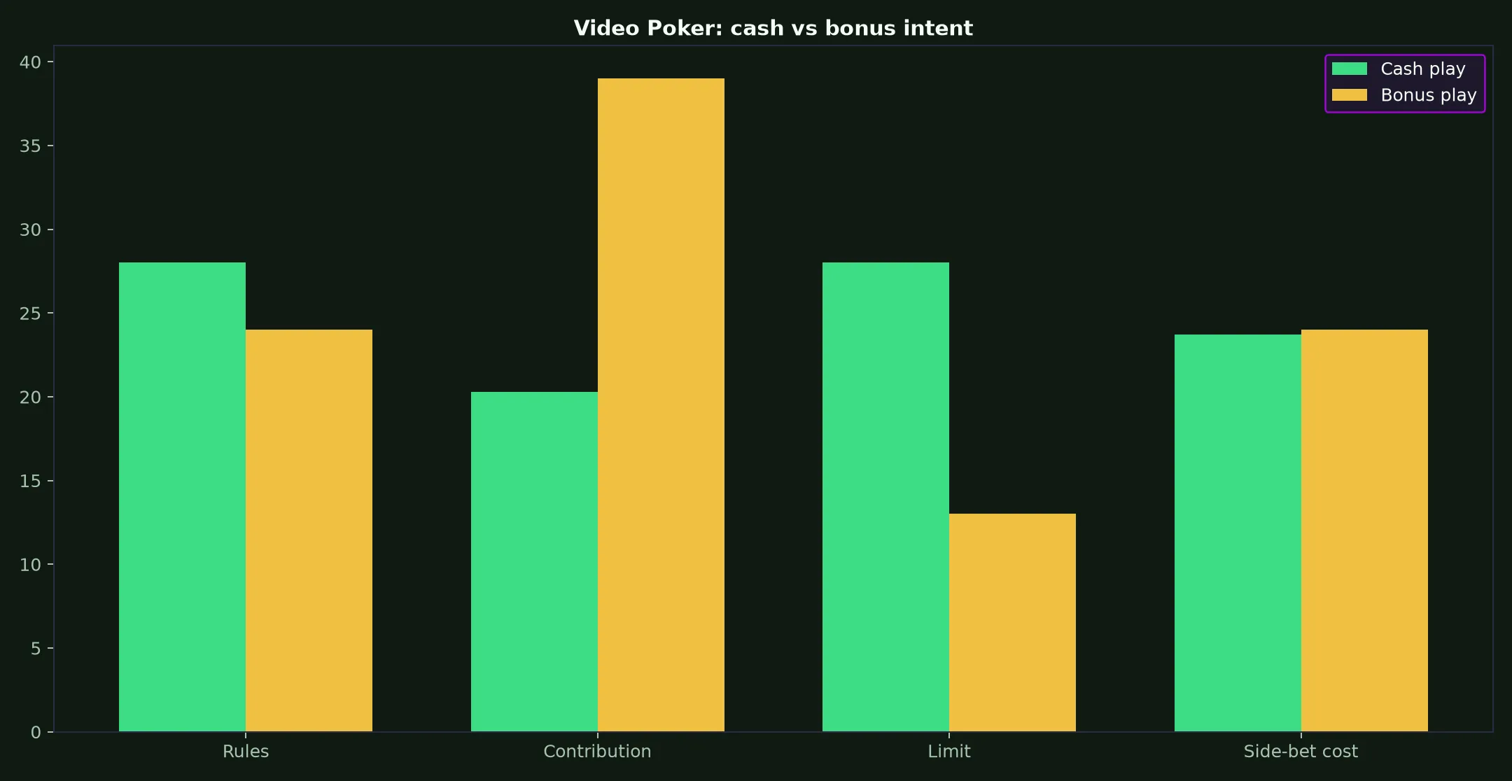 Video Poker at Lucky Ones Casino evidence chart