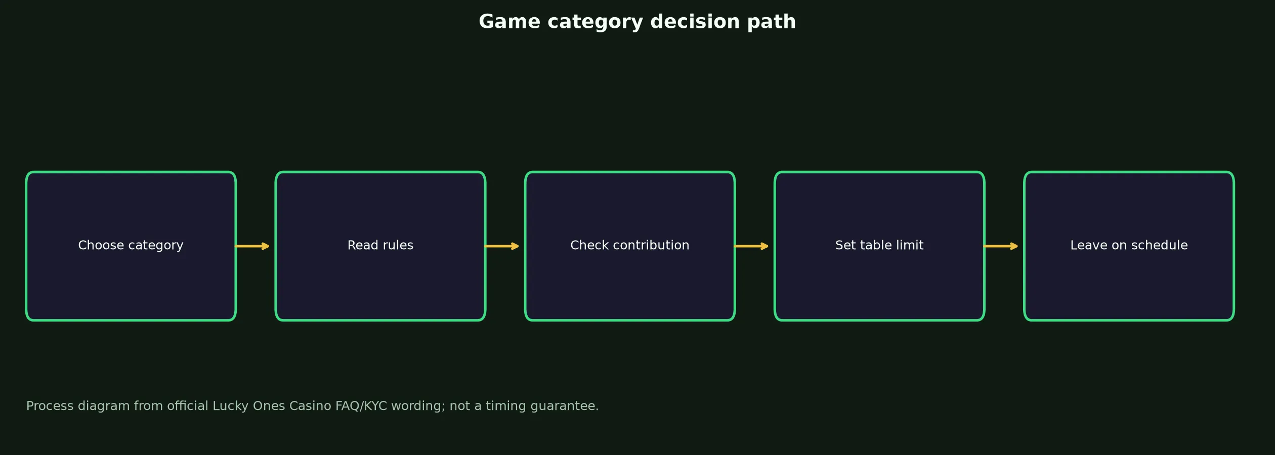 Lucky Ones Casino Games, Tables and Live Play evidence chart