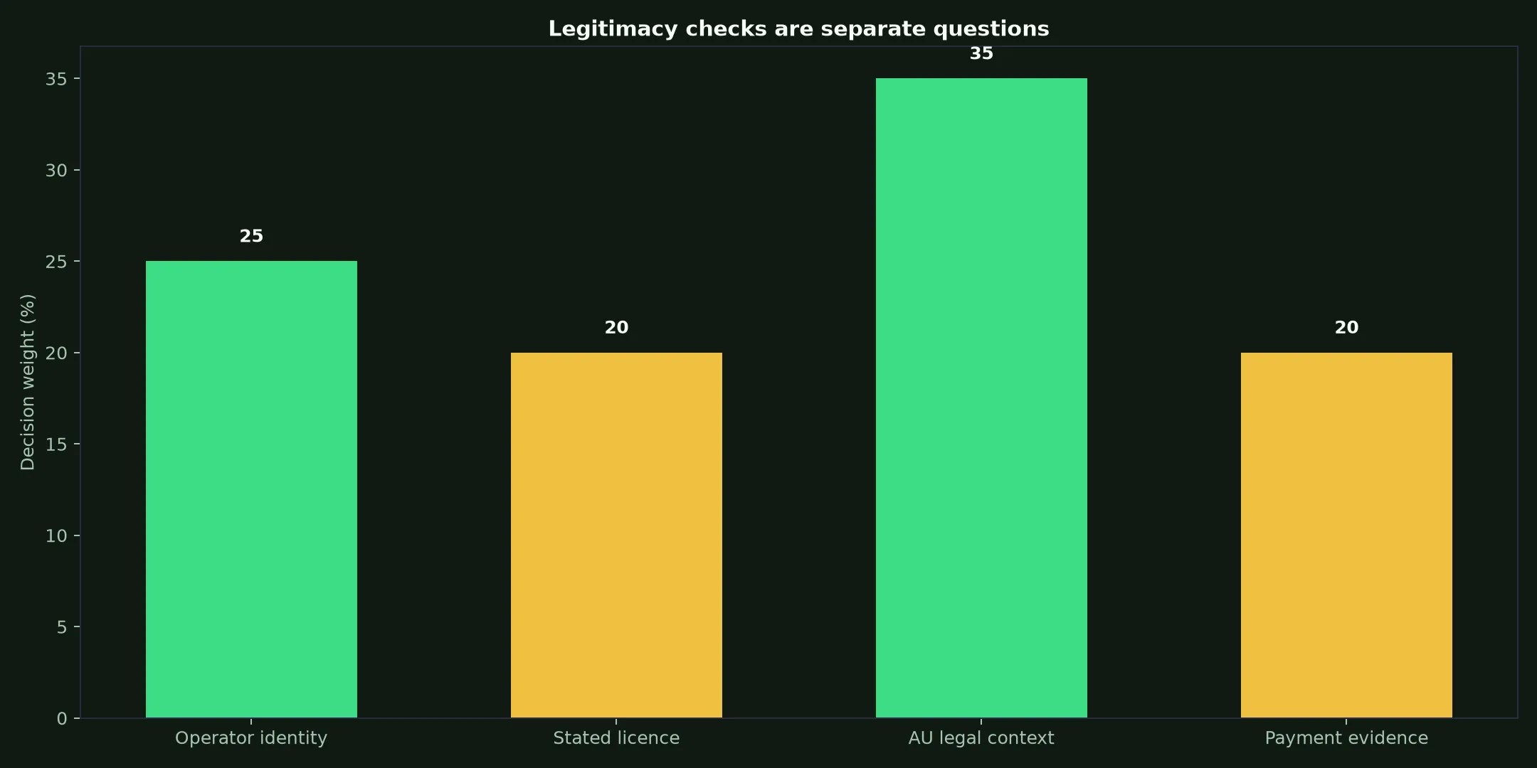 Is Lucky Ones Casino Legit? Evidence and Australian Context evidence chart