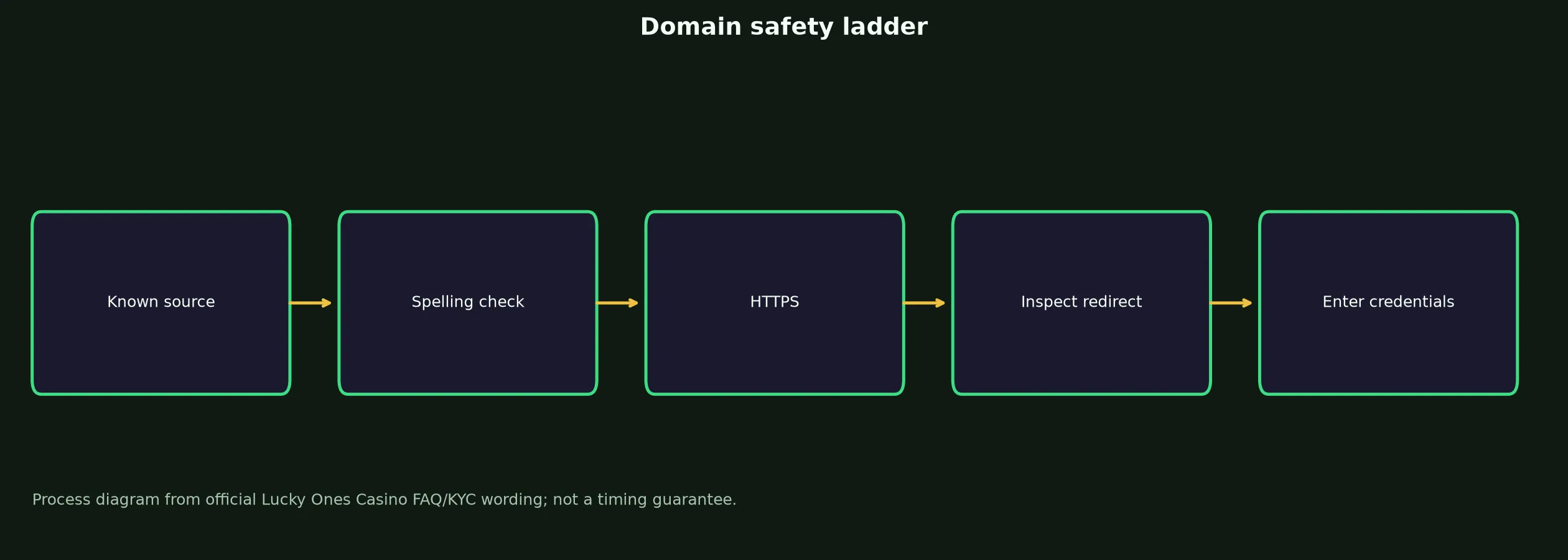 Lucky Ones Casino Links and Domain Verification evidence chart