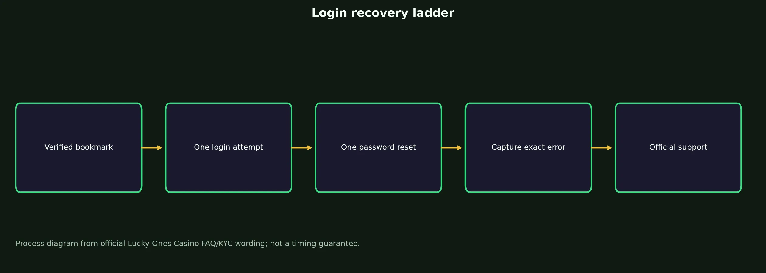 Lucky Ones Casino Login: Safe Access and Recovery Guide evidence chart