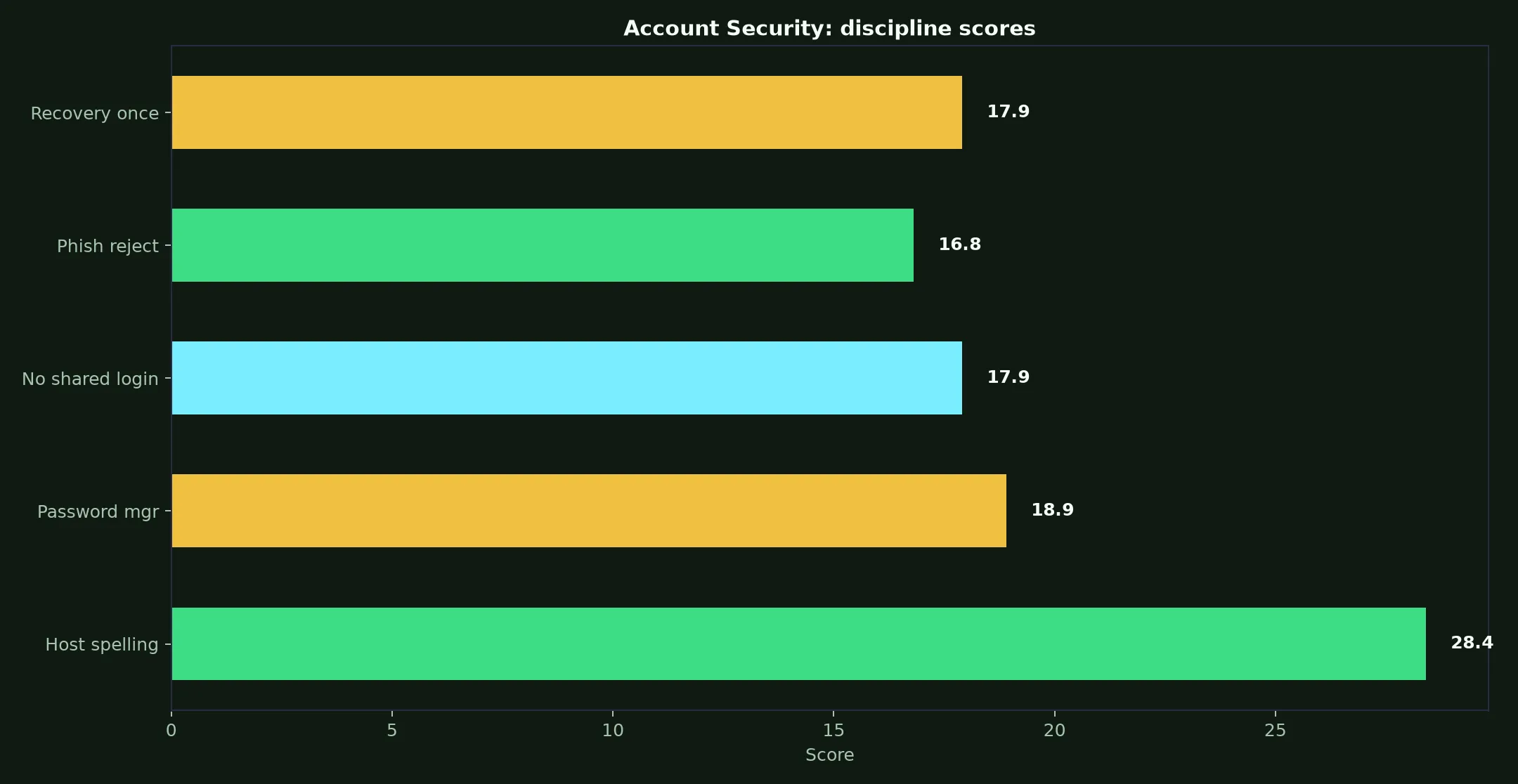 Lucky Ones Casino Account Security evidence chart