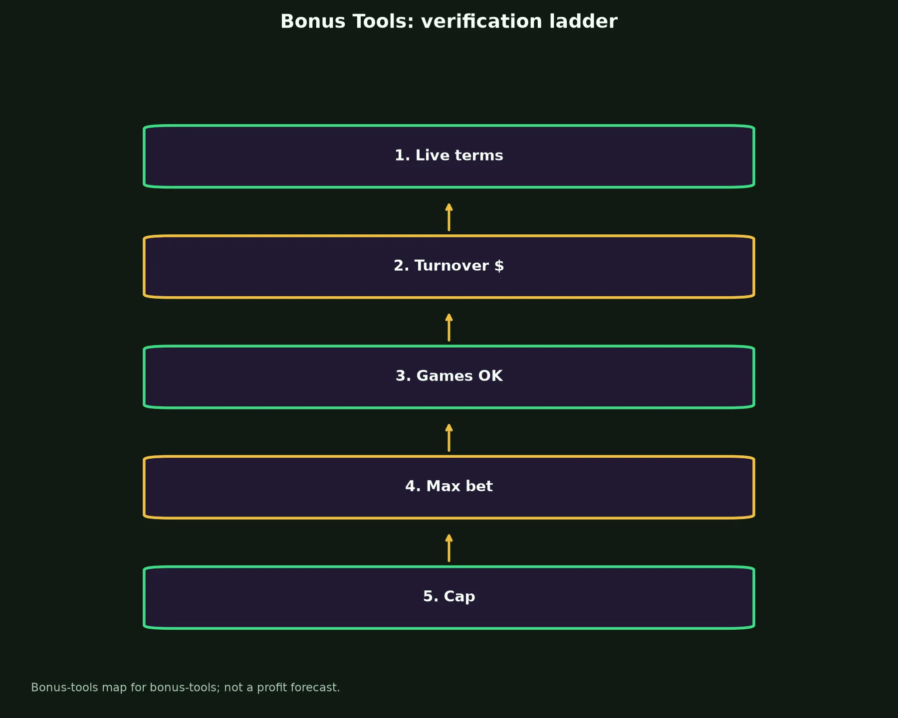 Lucky Ones Casino Bonus Tools evidence chart