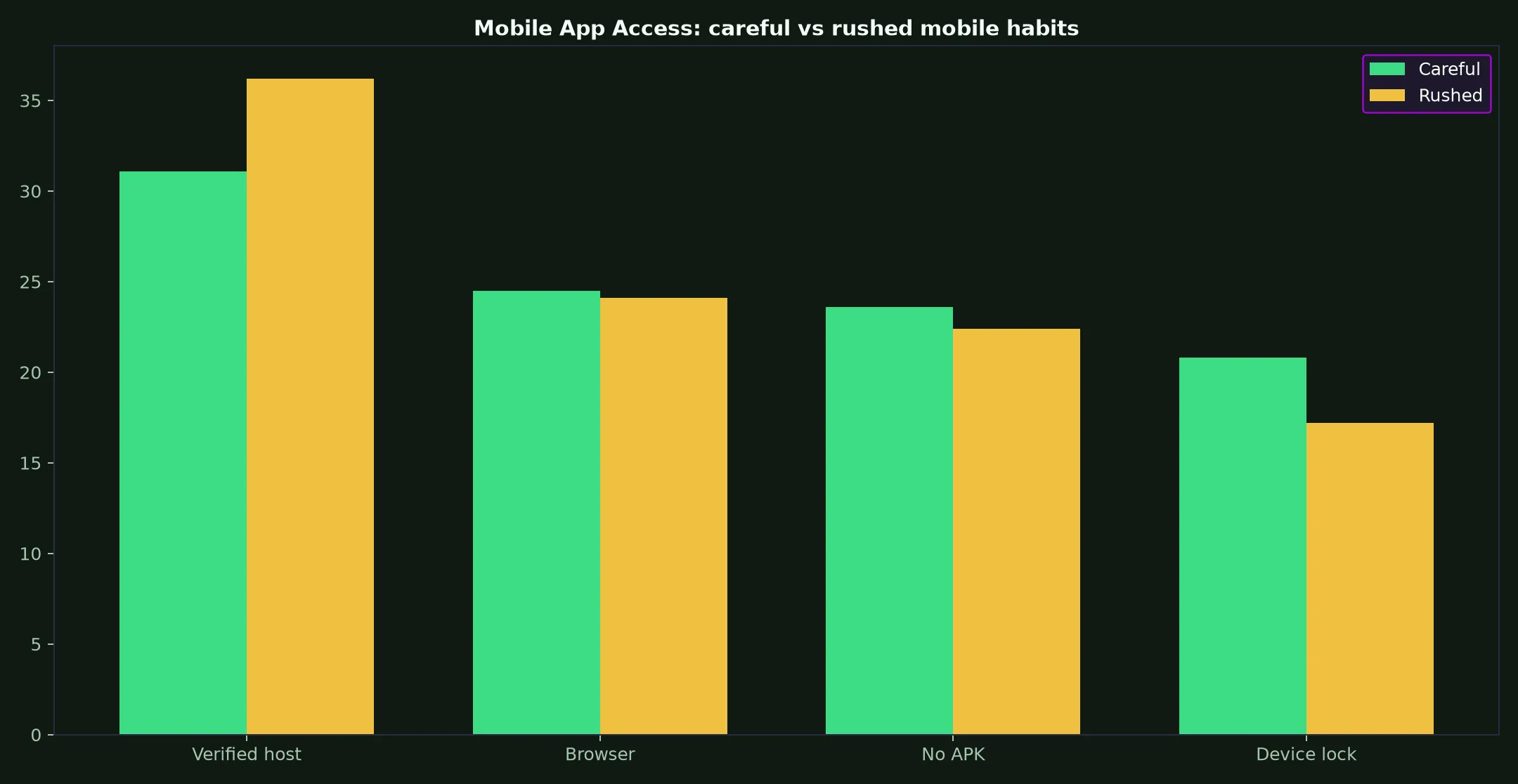 Lucky Ones Casino Mobile App Access evidence chart