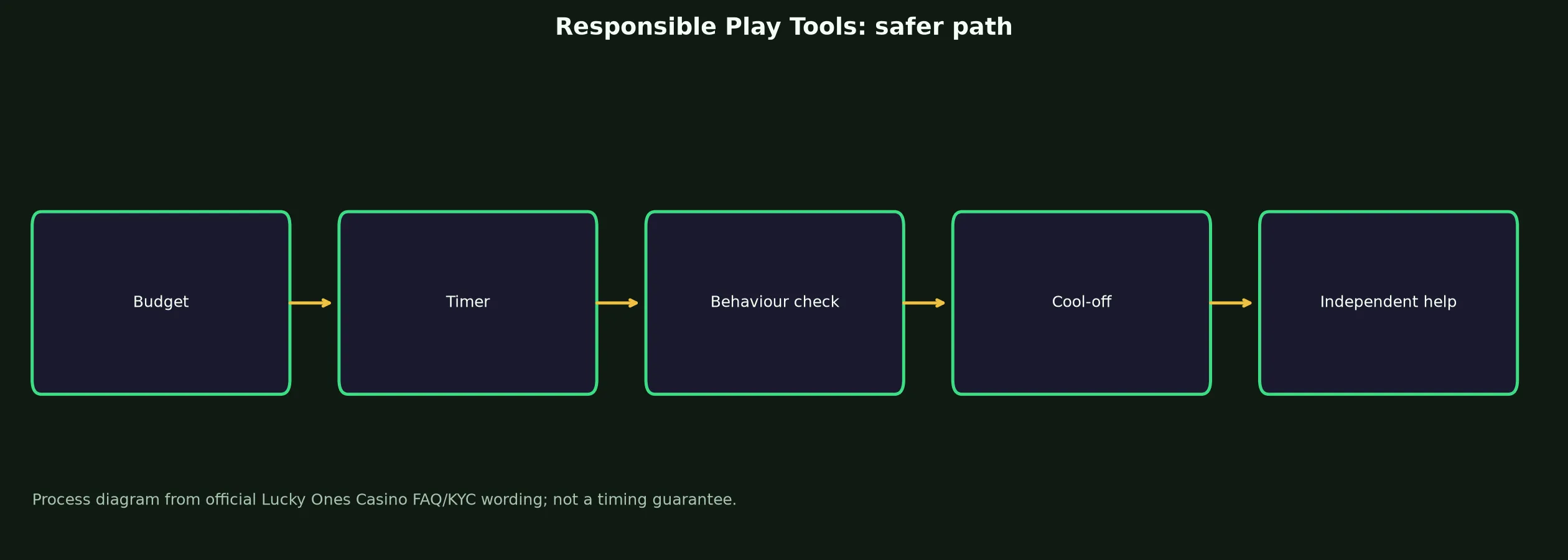 Lucky Ones Casino Responsible Play Tools evidence chart