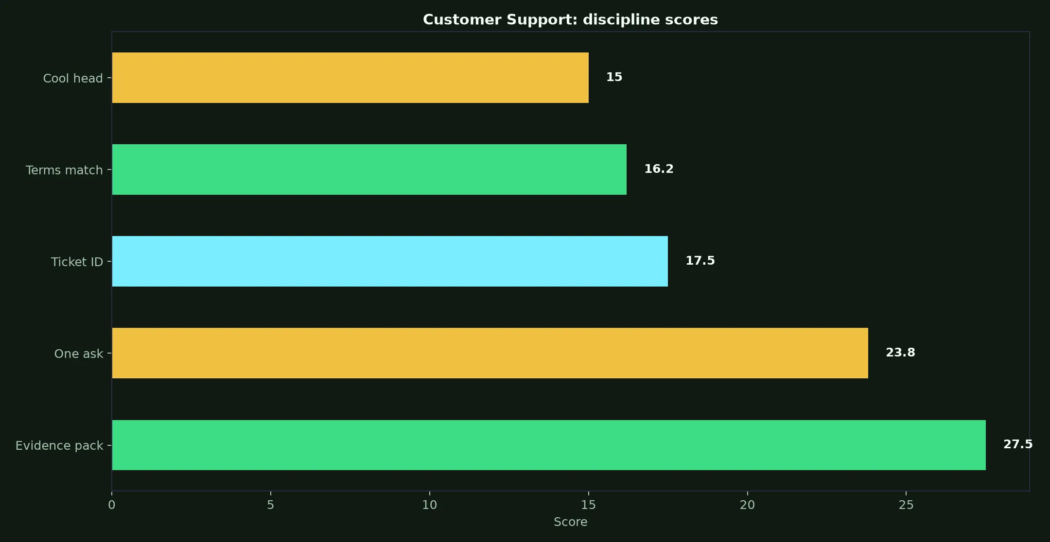 Lucky Ones Casino Customer Support evidence chart