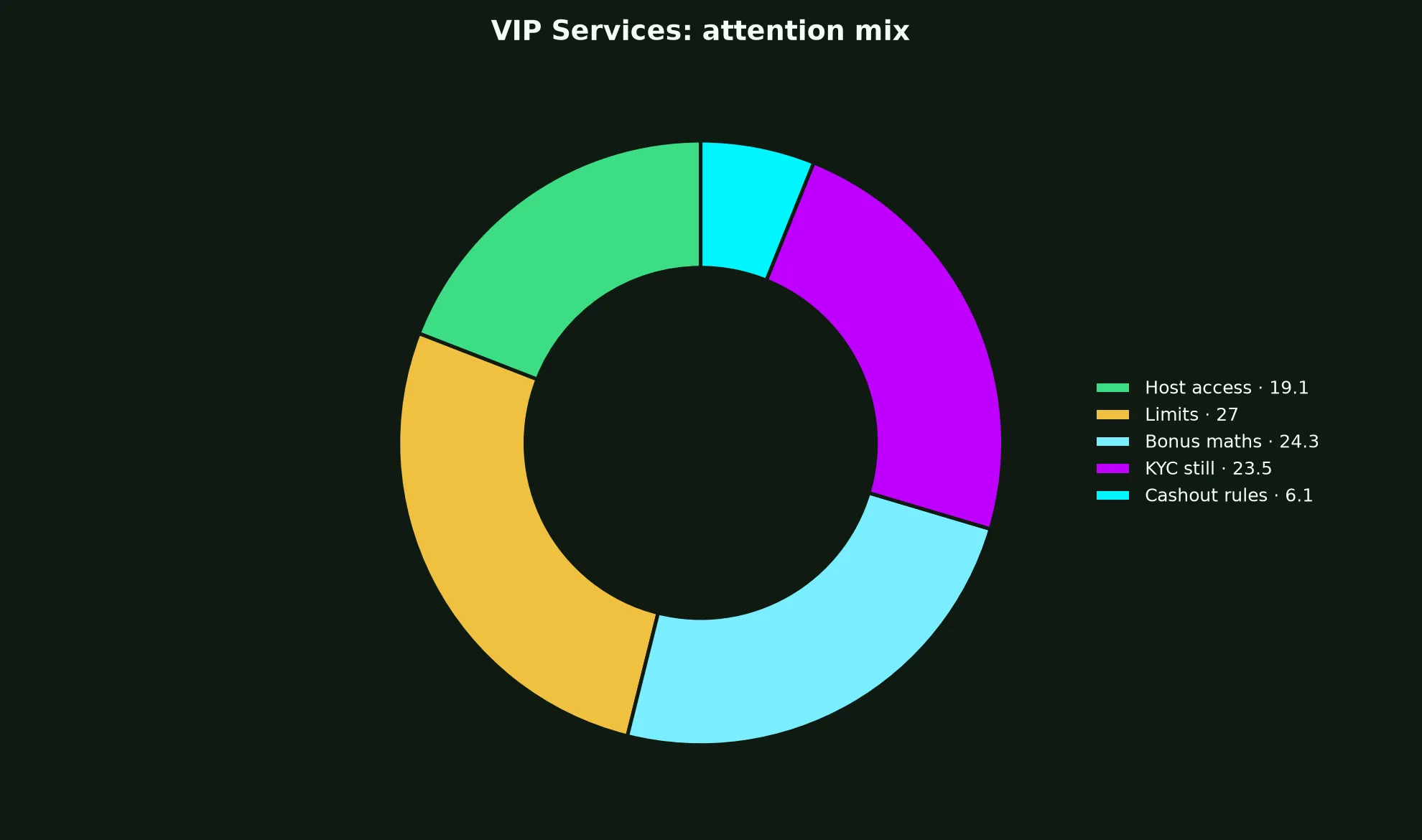 Lucky Ones Casino VIP Services evidence chart