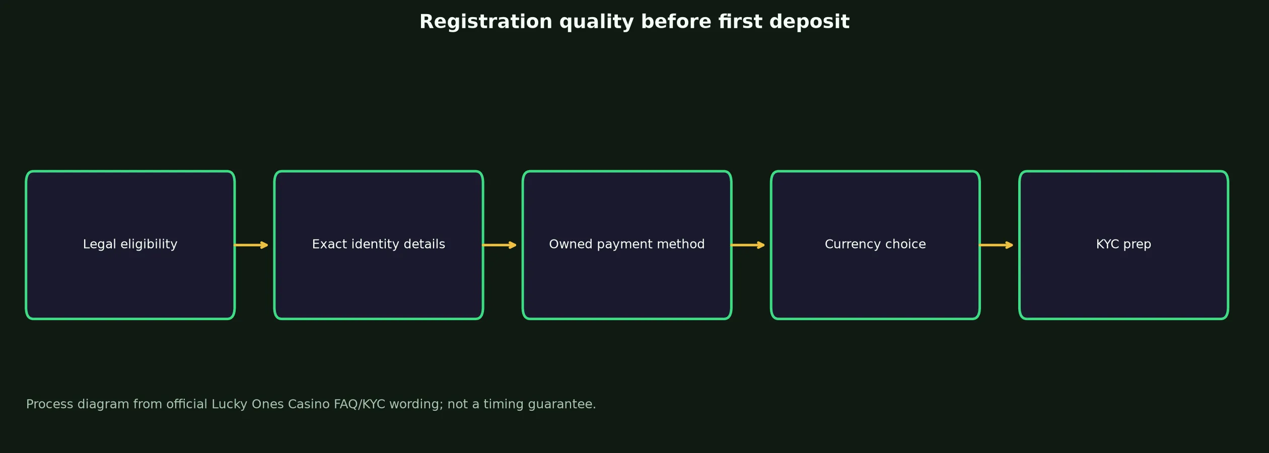 Lucky Ones Casino Sign Up and Verification Checklist evidence chart