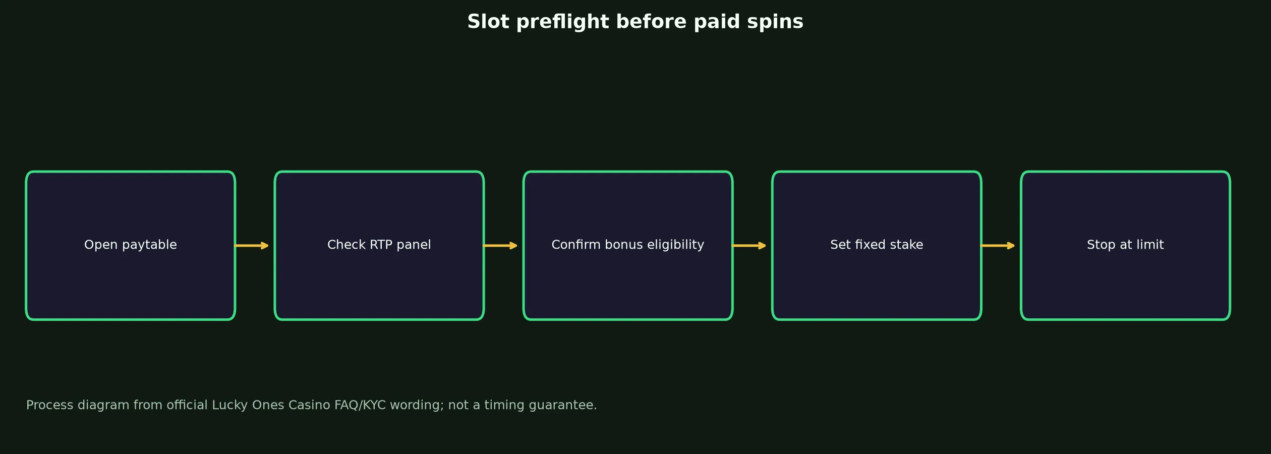 Lucky Ones Casino Slots and Pokies Guide evidence chart
