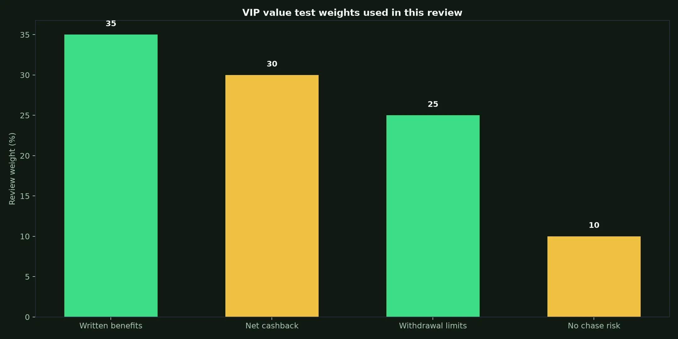 Lucky Ones Casino VIP Program: A Practical Value Test evidence chart