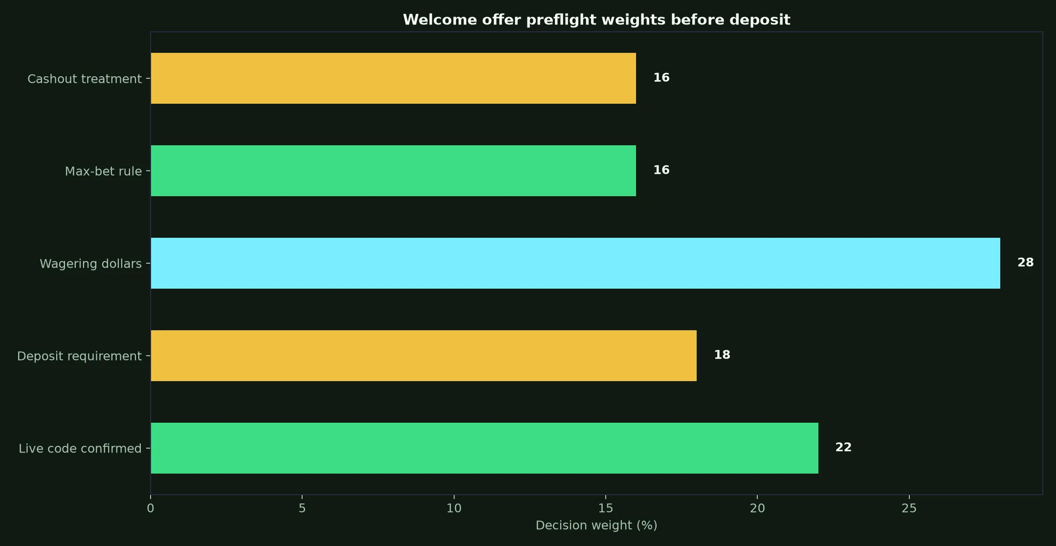 Lucky Ones Casino Welcome Bonus Verification Guide evidence chart