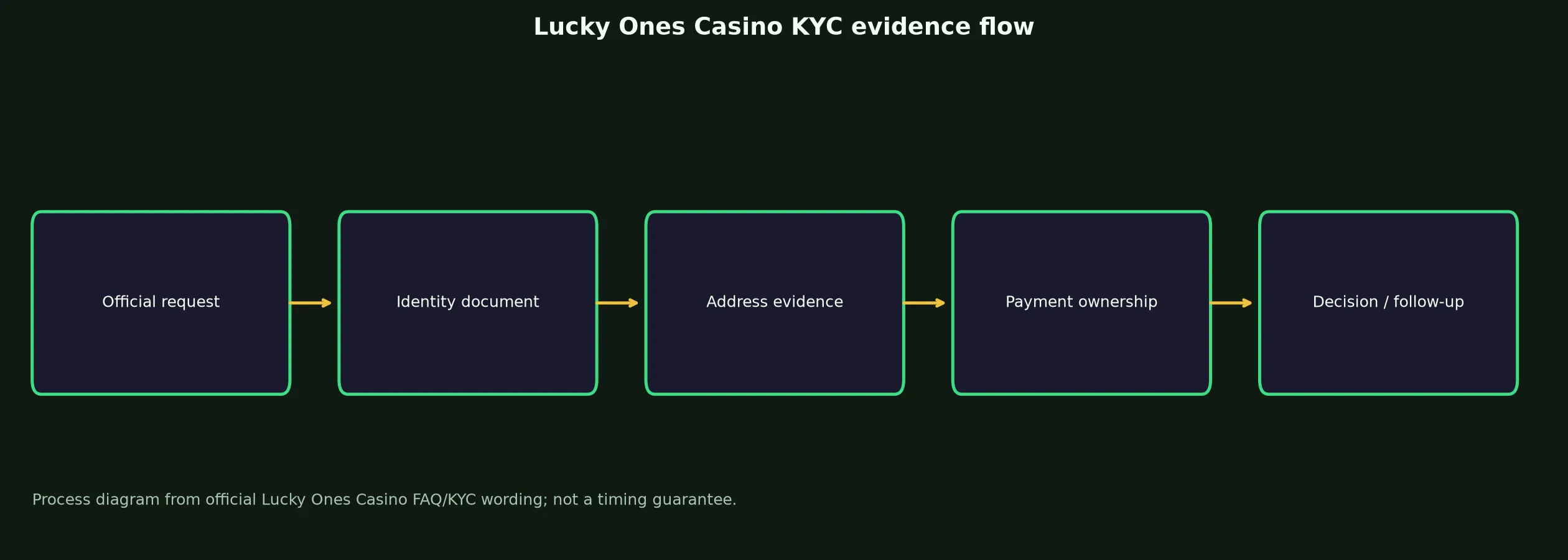 Lucky Ones Casino Verification and KYC Guide evidence chart
