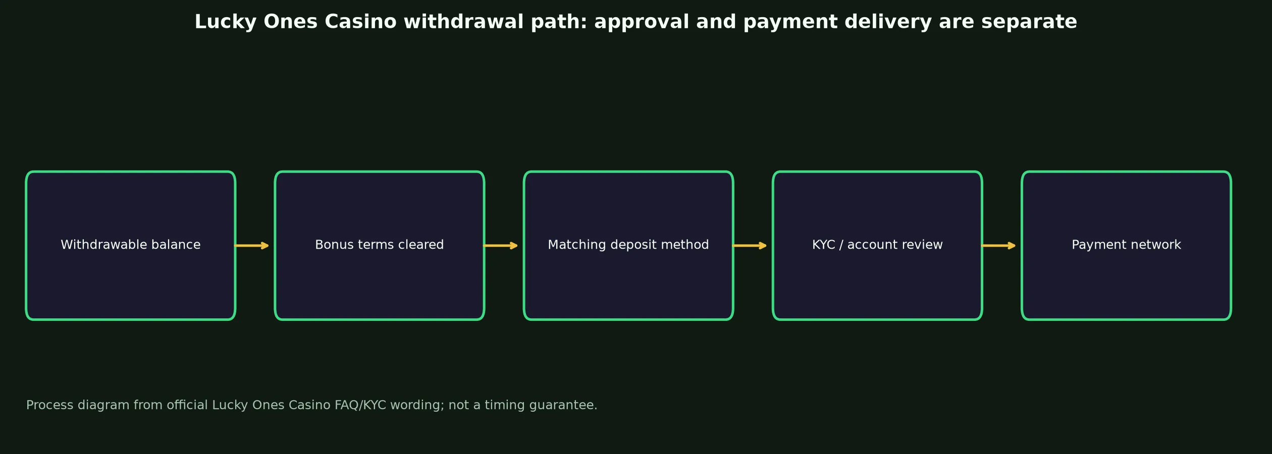 Lucky Ones Casino Withdrawal Rules and Escalation evidence chart