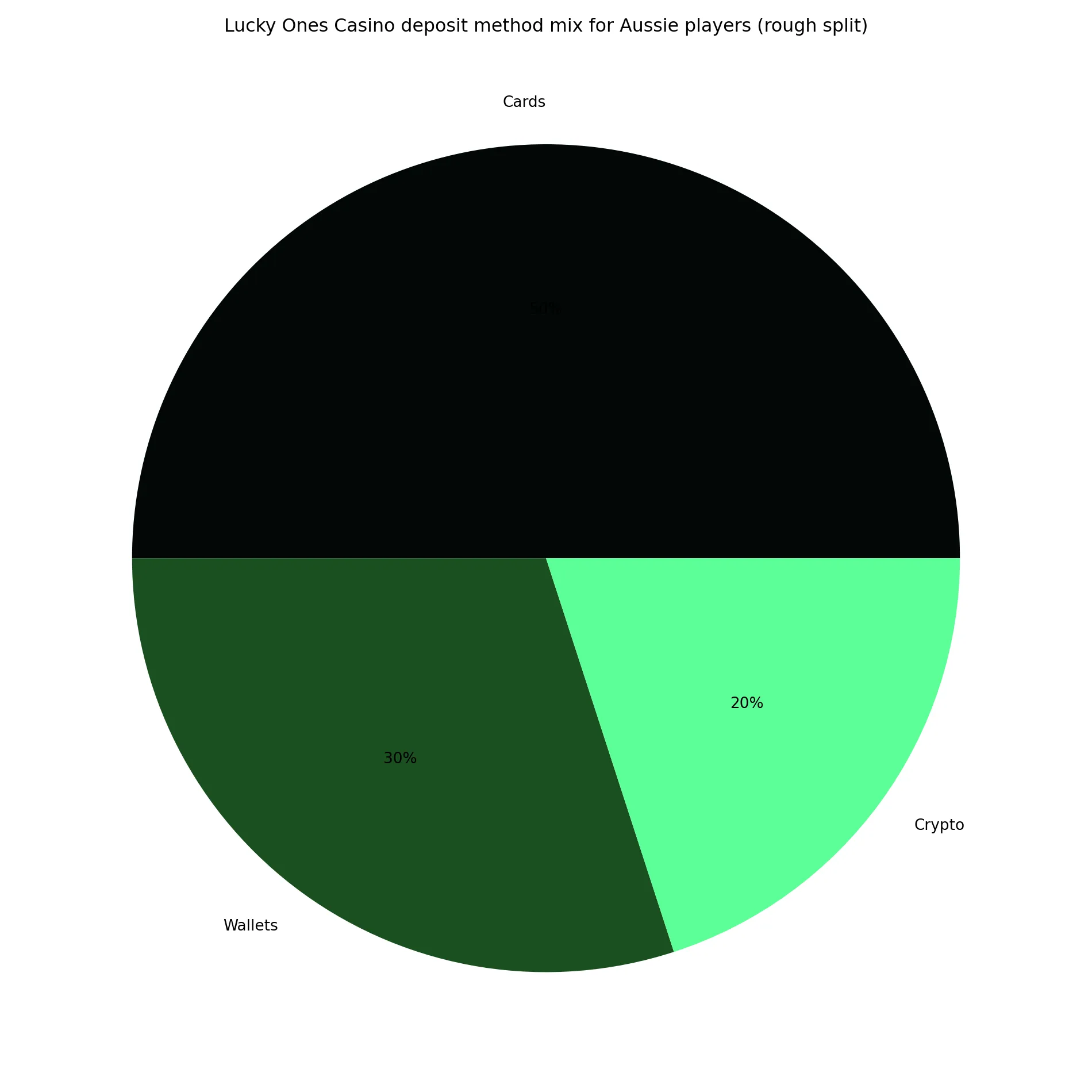 Why your Lucky Ones deposit methods matter more than you think - Lucky Ones Casino analytics chart