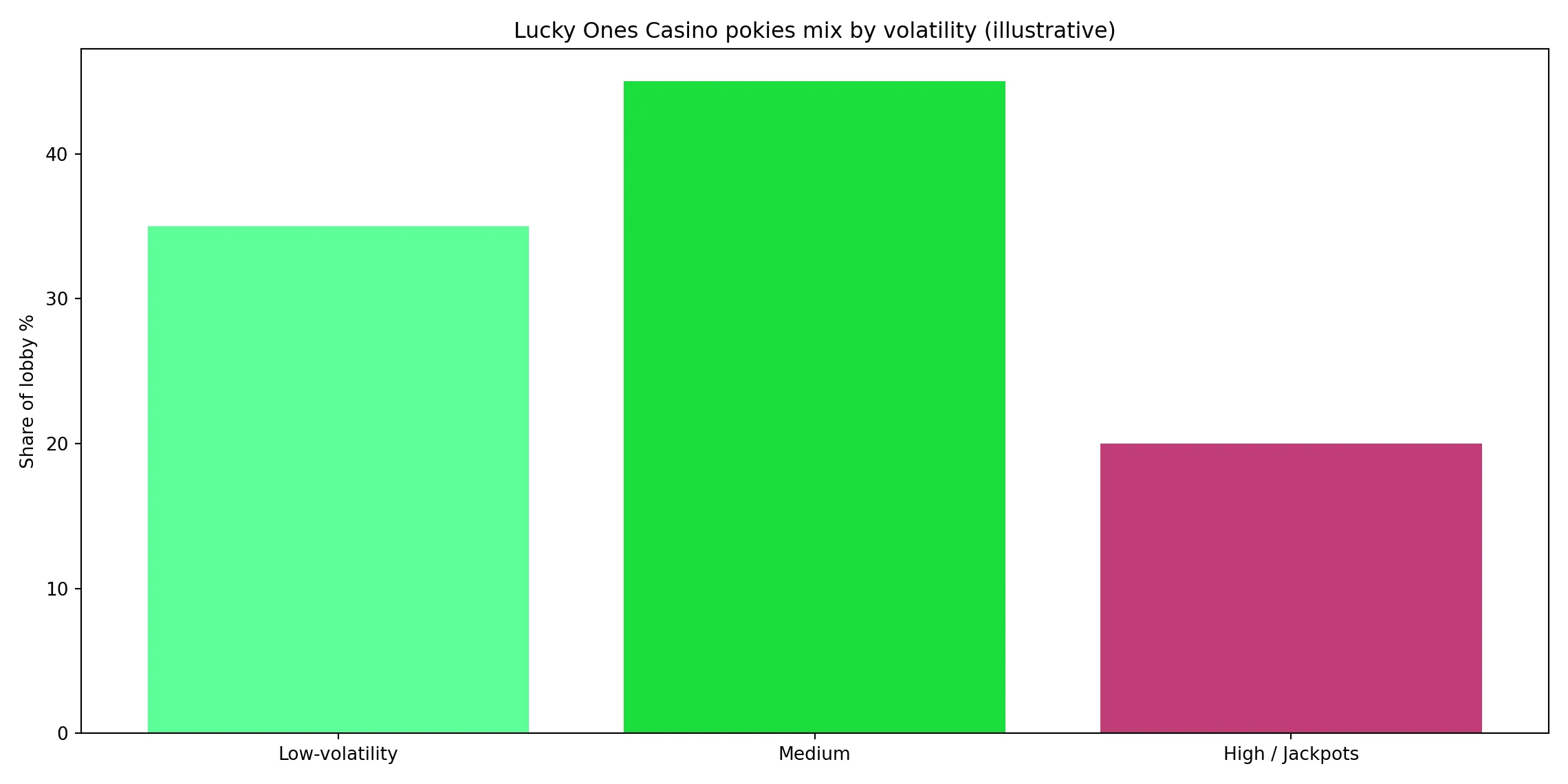 How Lucky Ones's volatility mix feels over a month - Lucky Ones Casino analytics chart