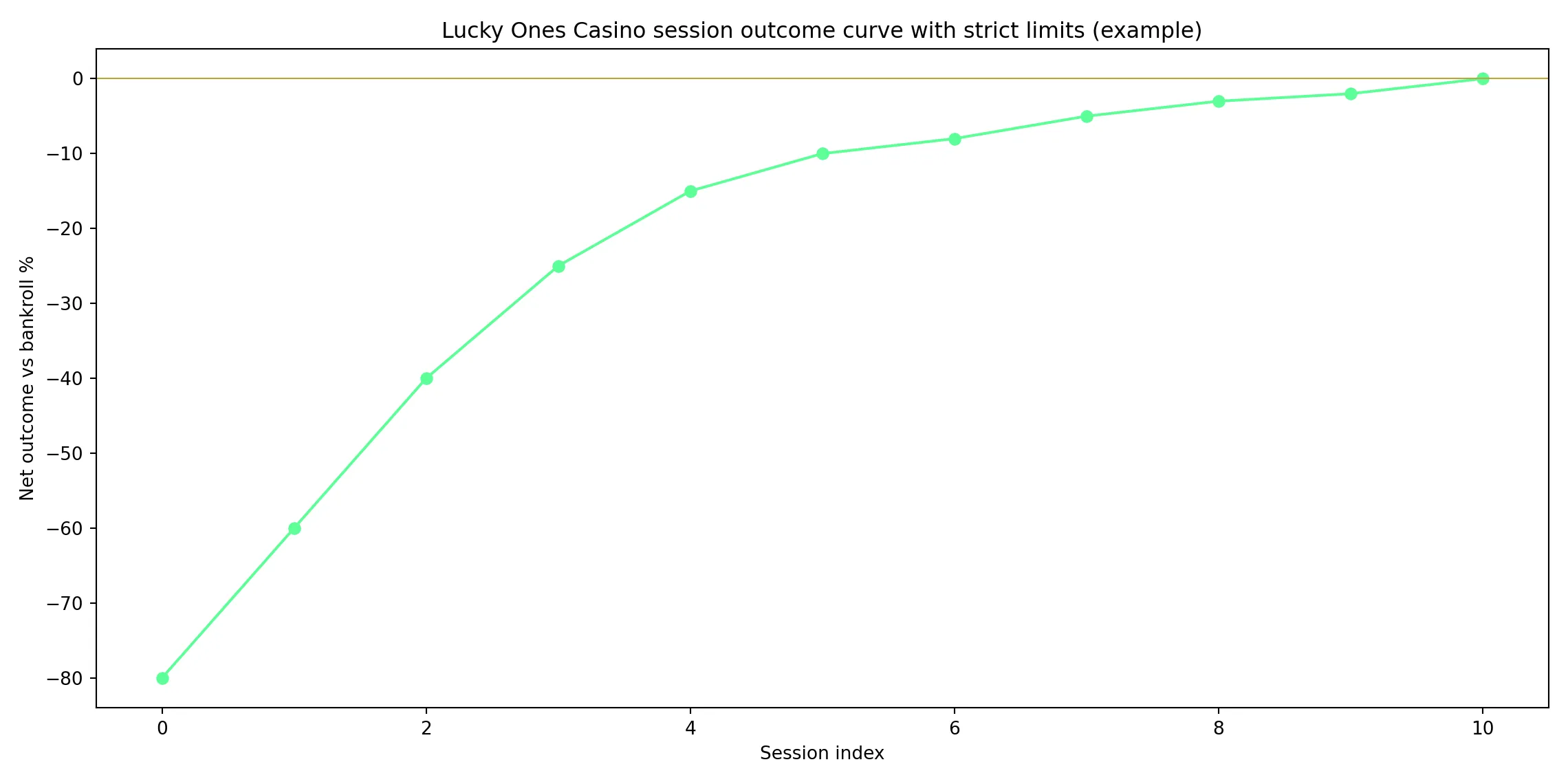 How tight limits flatten the croc-shaped rollercoaster - Lucky Ones Casino analytics chart